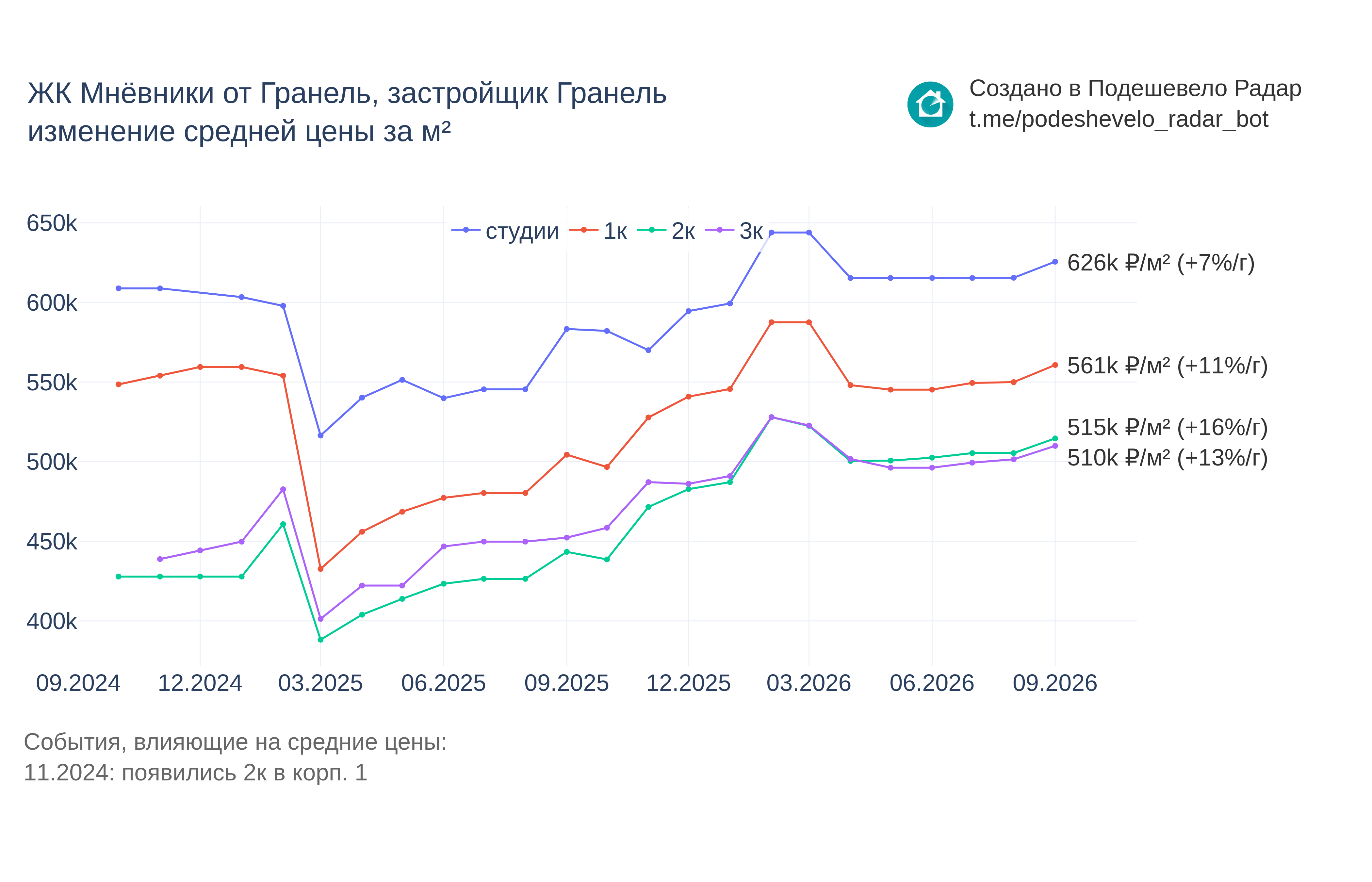 График цены ЖК Мнёвники от Гранель по месяцам