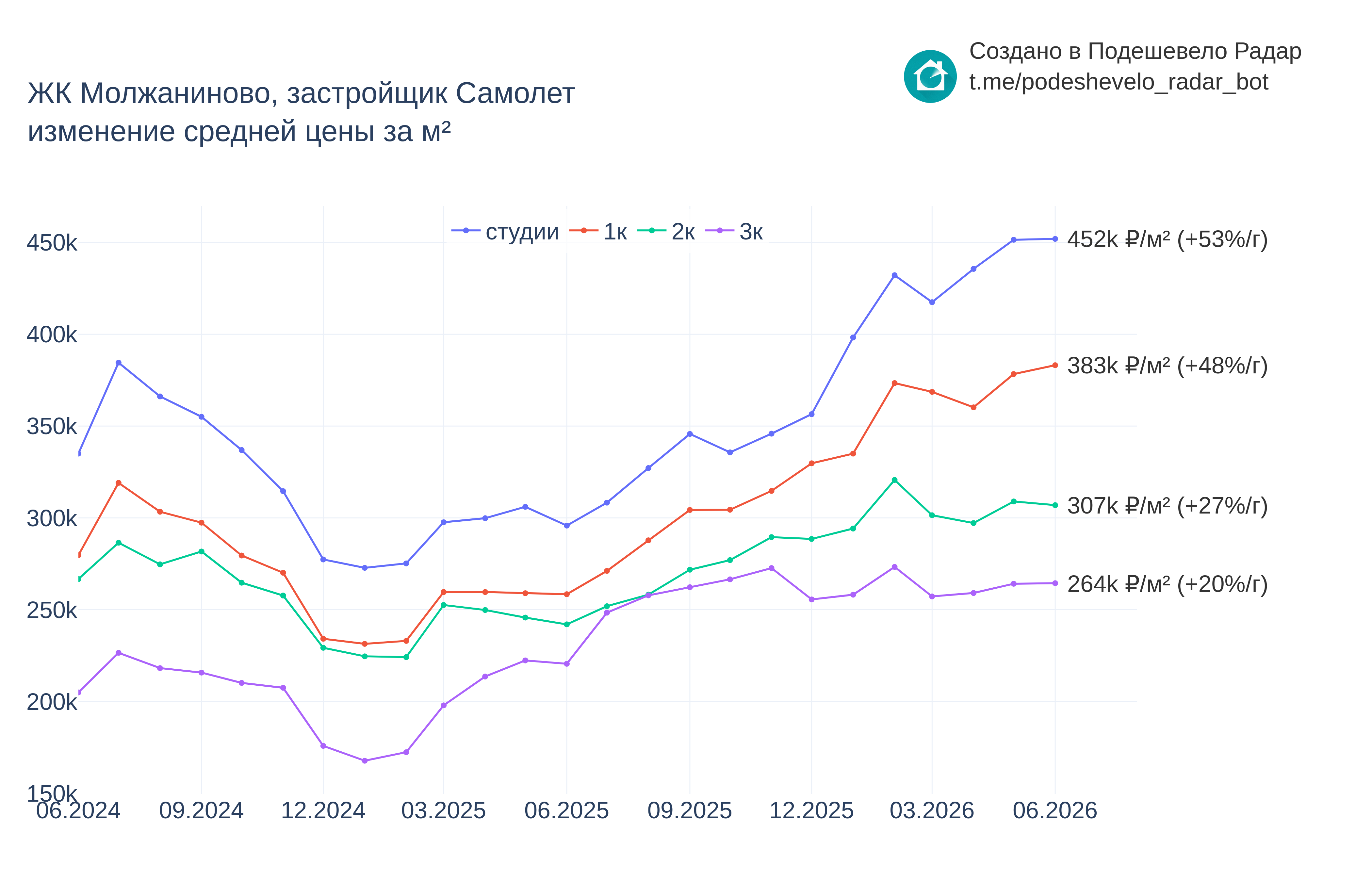 График цены ЖК Молжаниново по месяцам