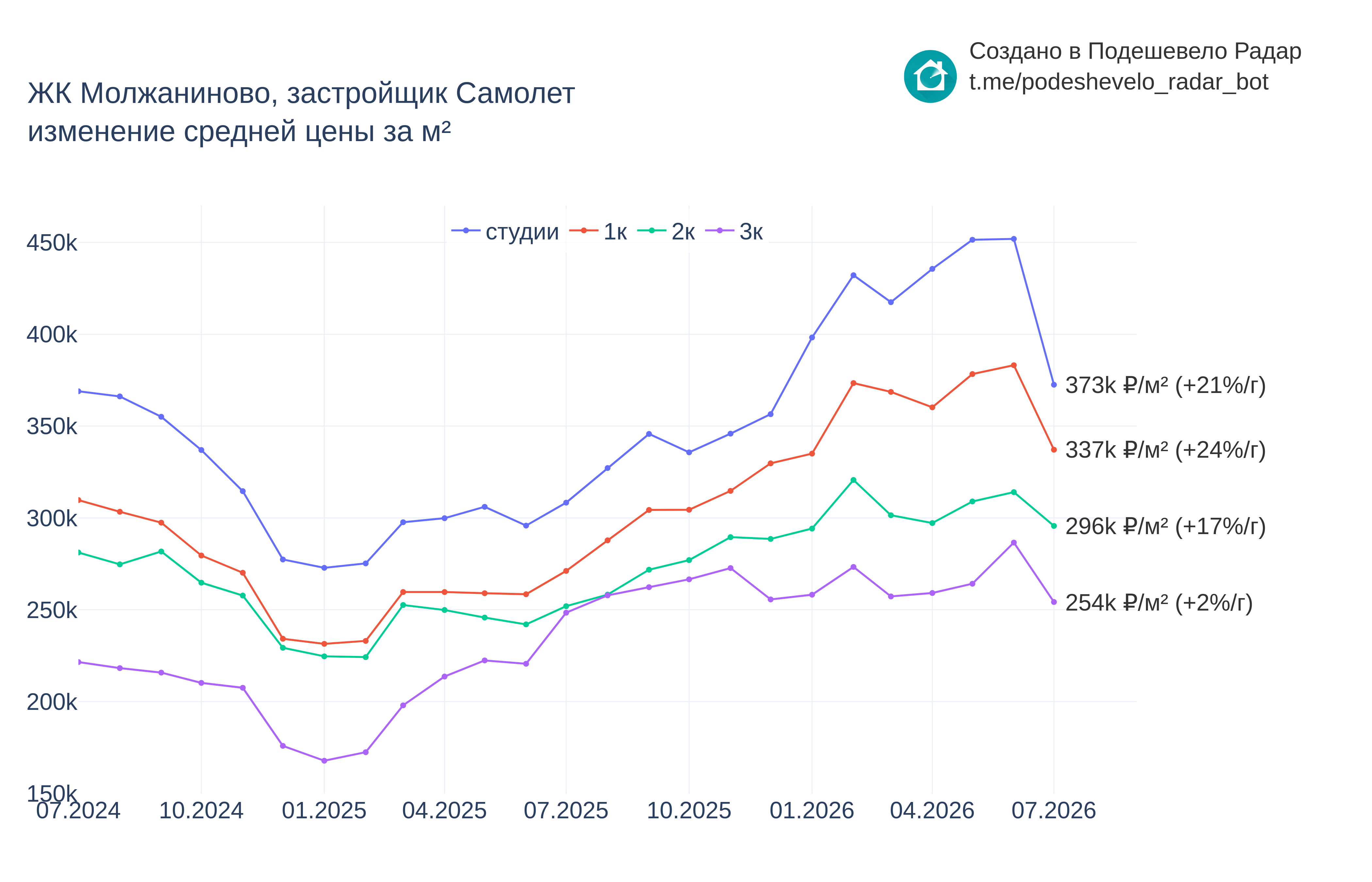 График цены ЖК Молжаниново по месяцам