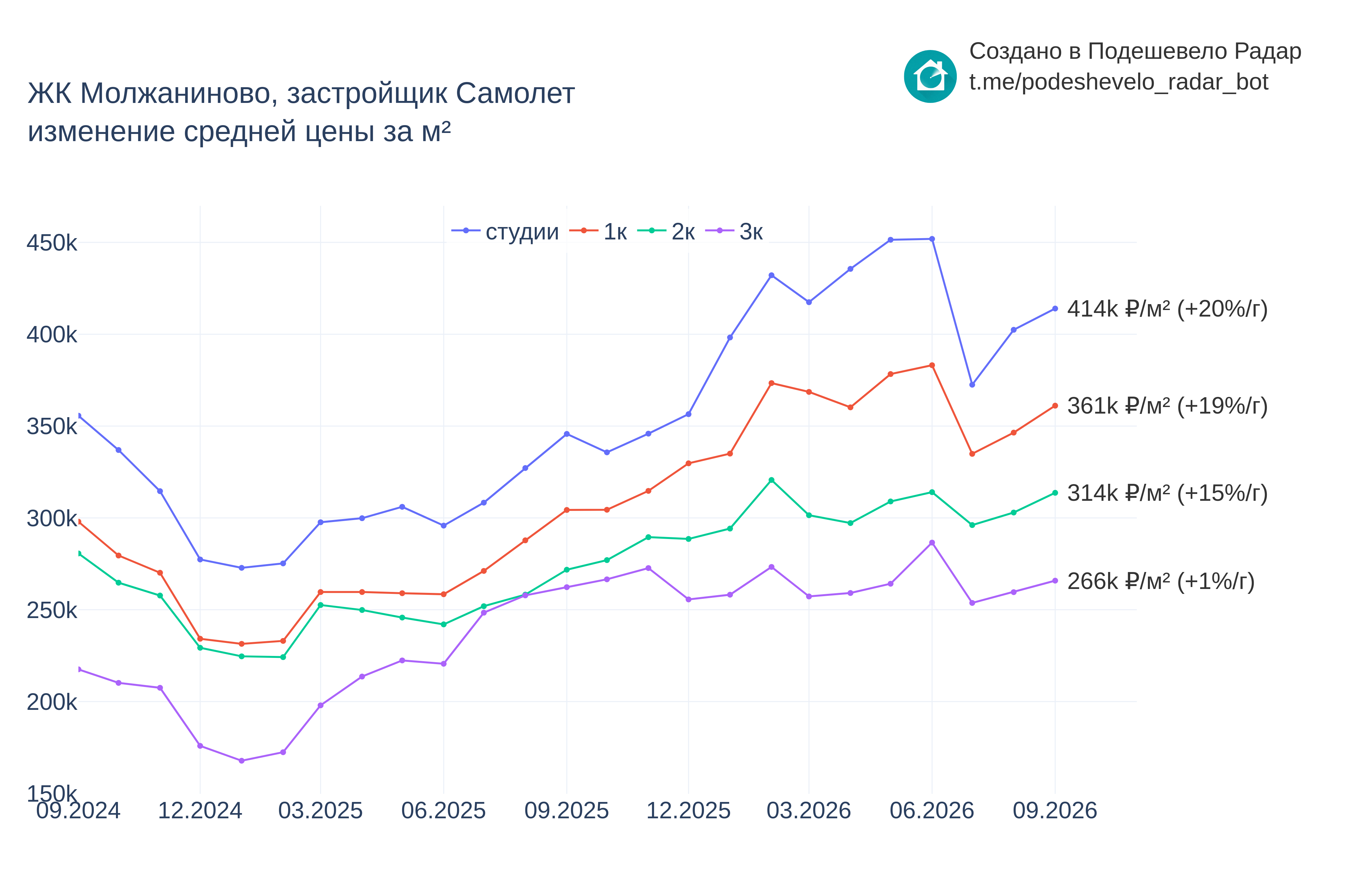 График цены ЖК Молжаниново по месяцам