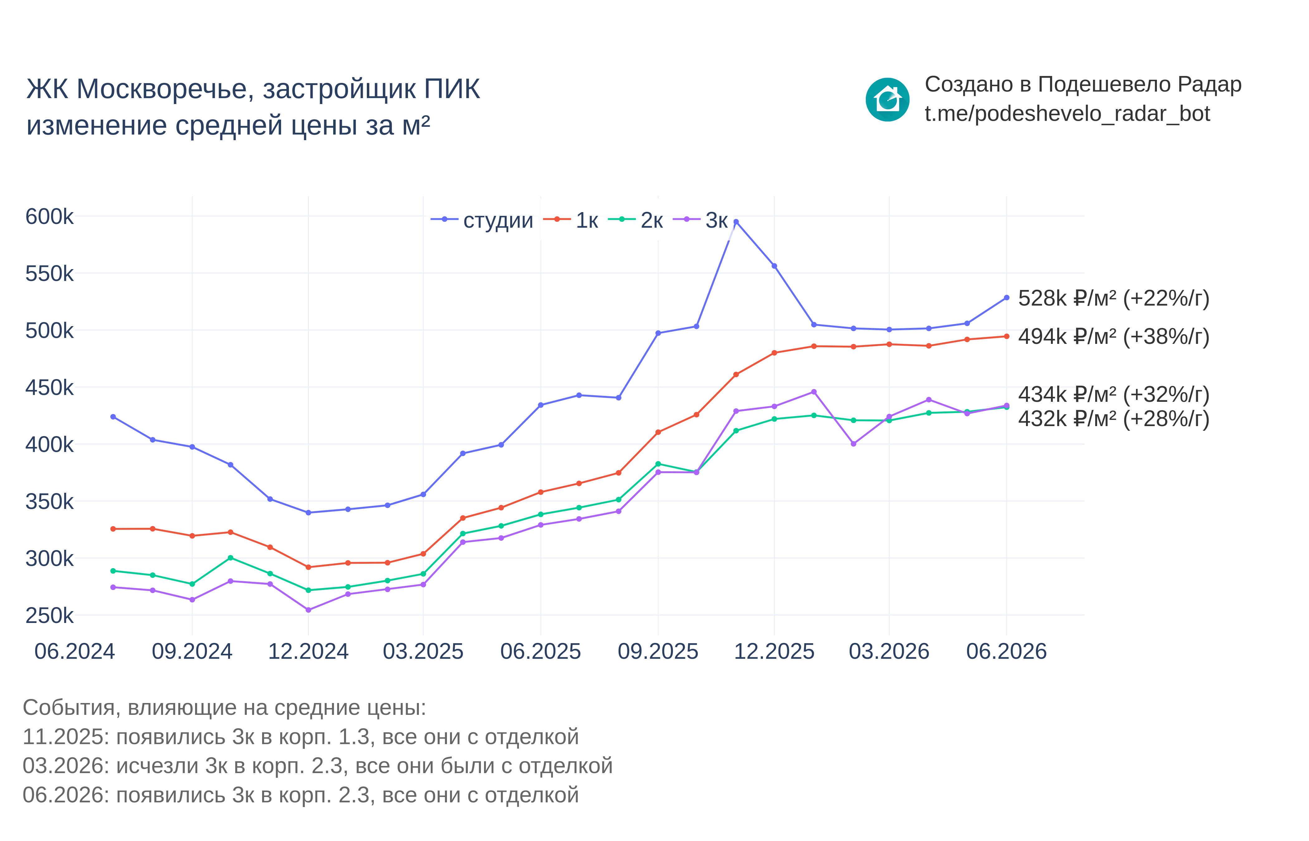 График цены ЖК Москворечье по месяцам