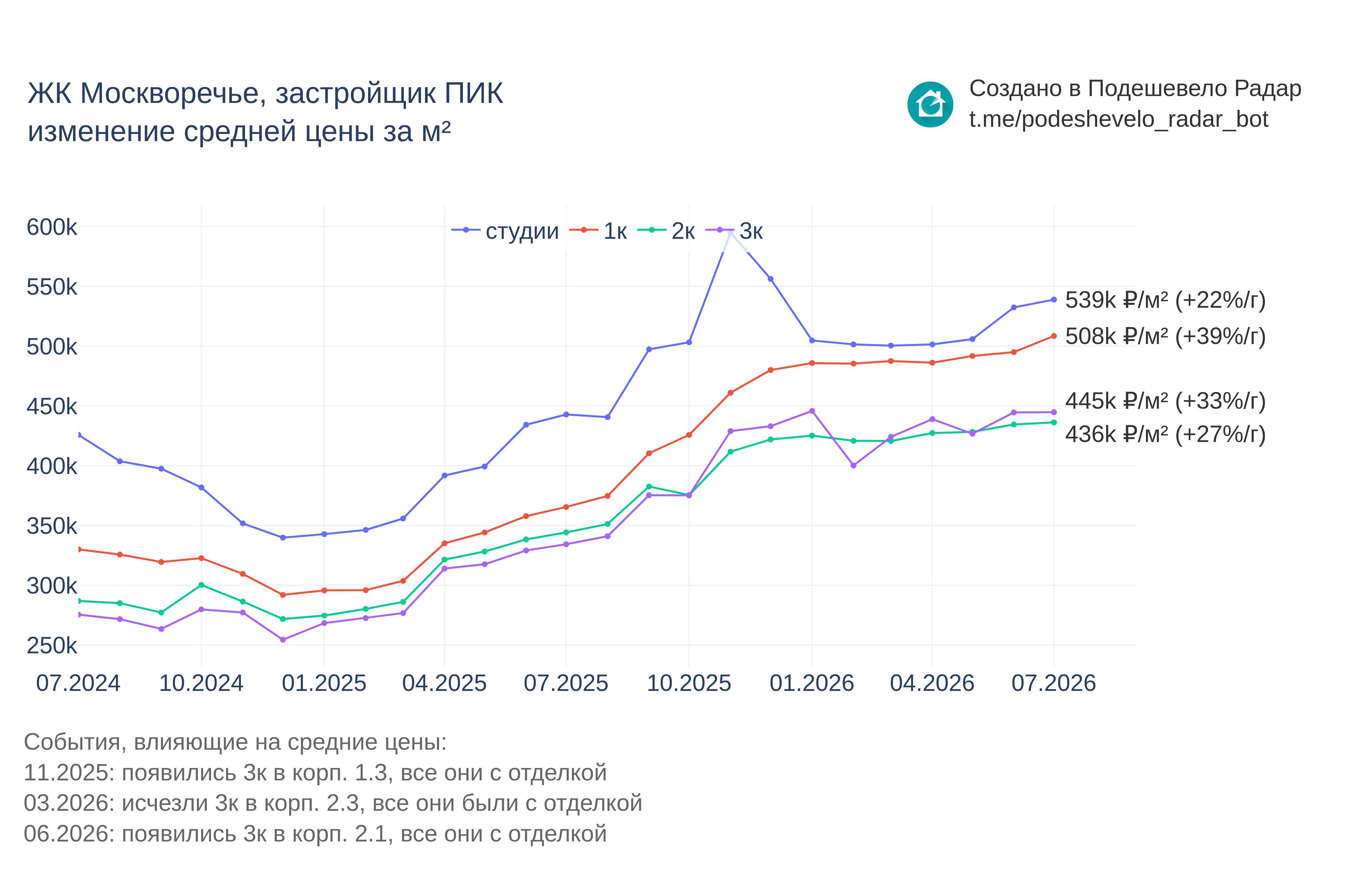 График цены ЖК Москворечье по месяцам