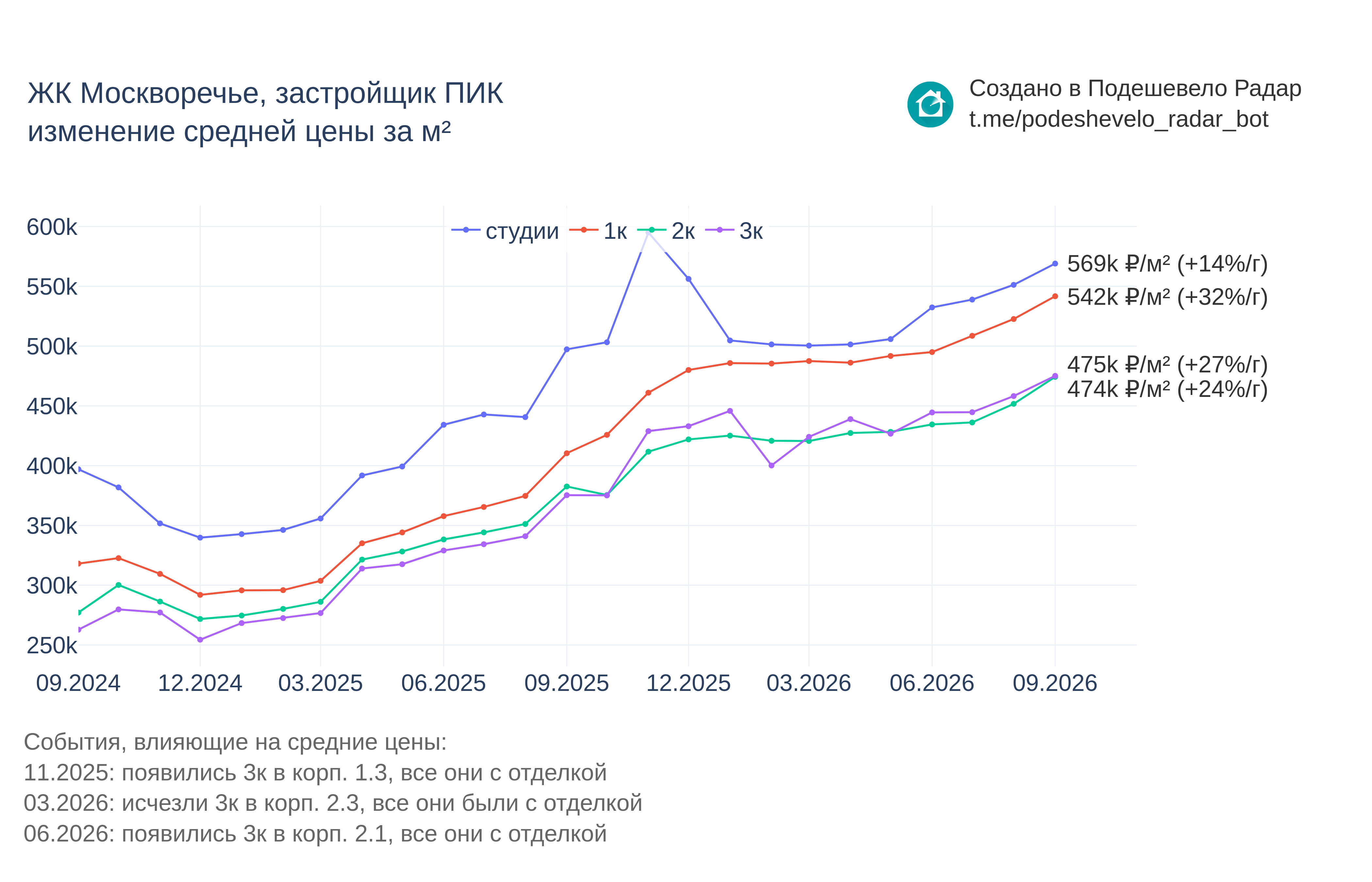 График цены ЖК Москворечье по месяцам