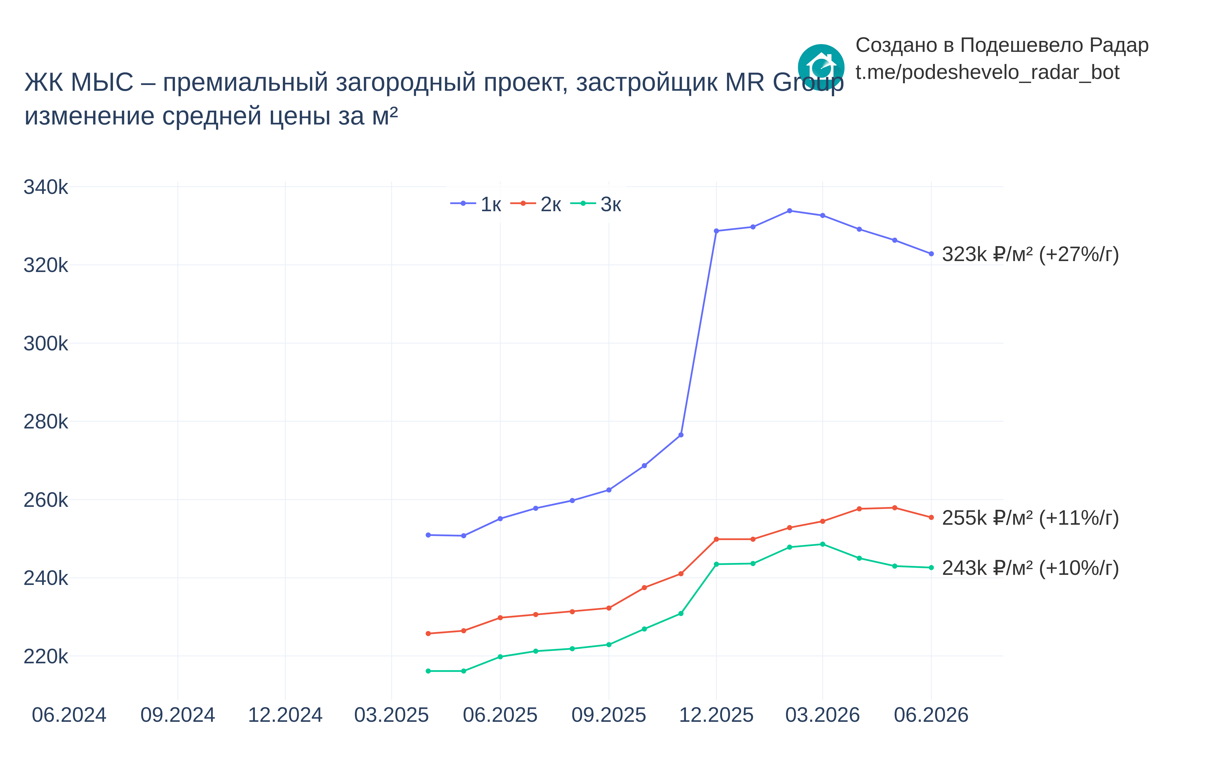 График цены ЖК МЫС – премиальный загородный проект по месяцам