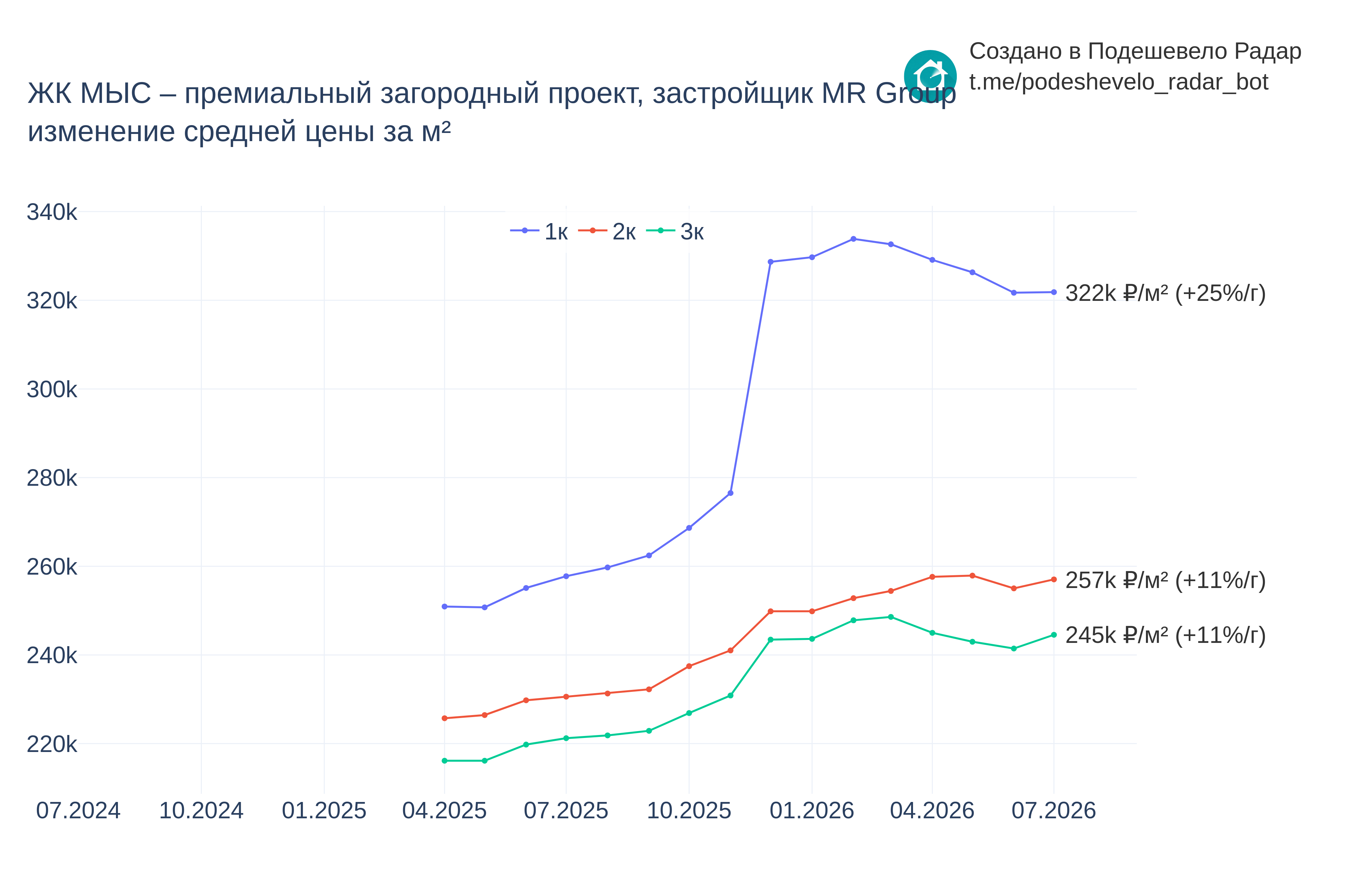 График цены ЖК МЫС – премиальный загородный проект по месяцам