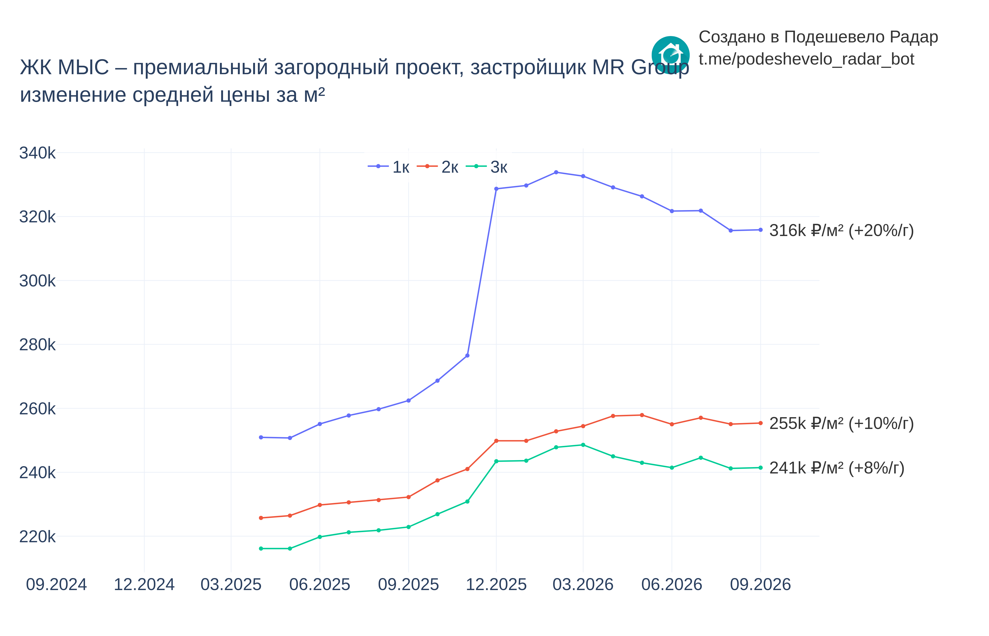 График цены ЖК МЫС – премиальный загородный проект по месяцам