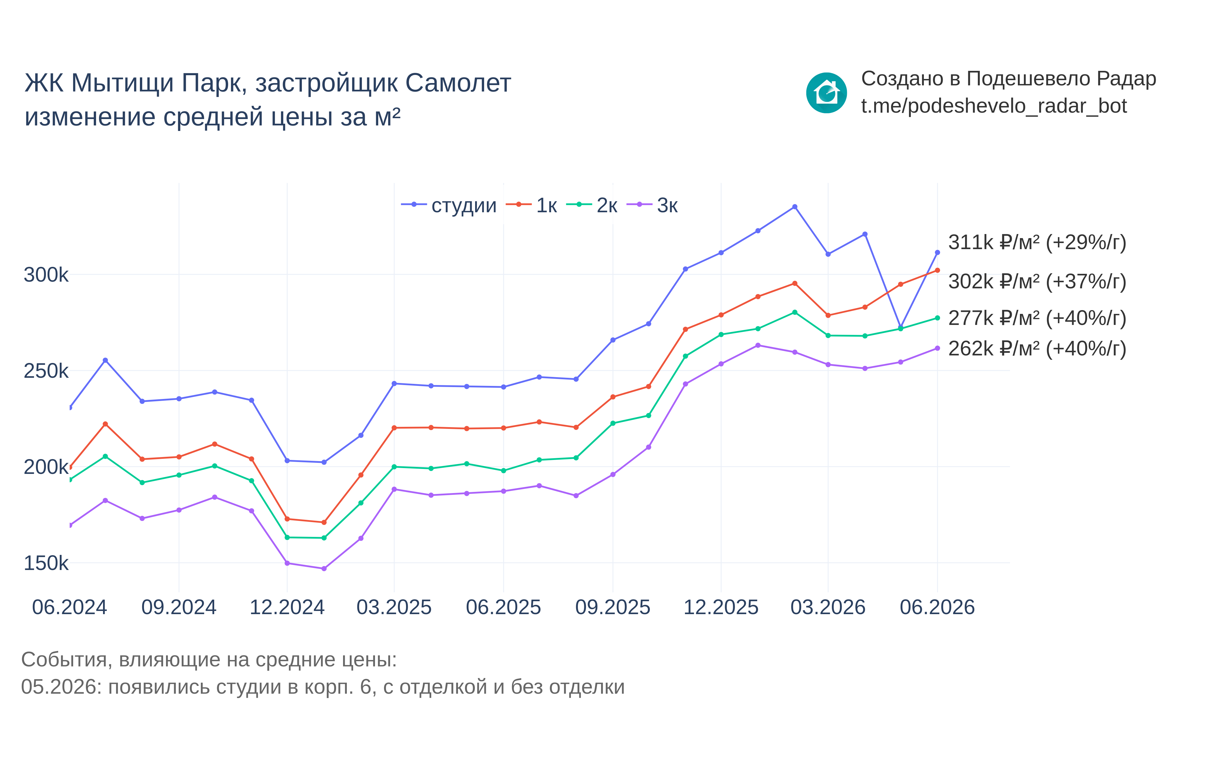 График цены ЖК Мытищи Парк по месяцам