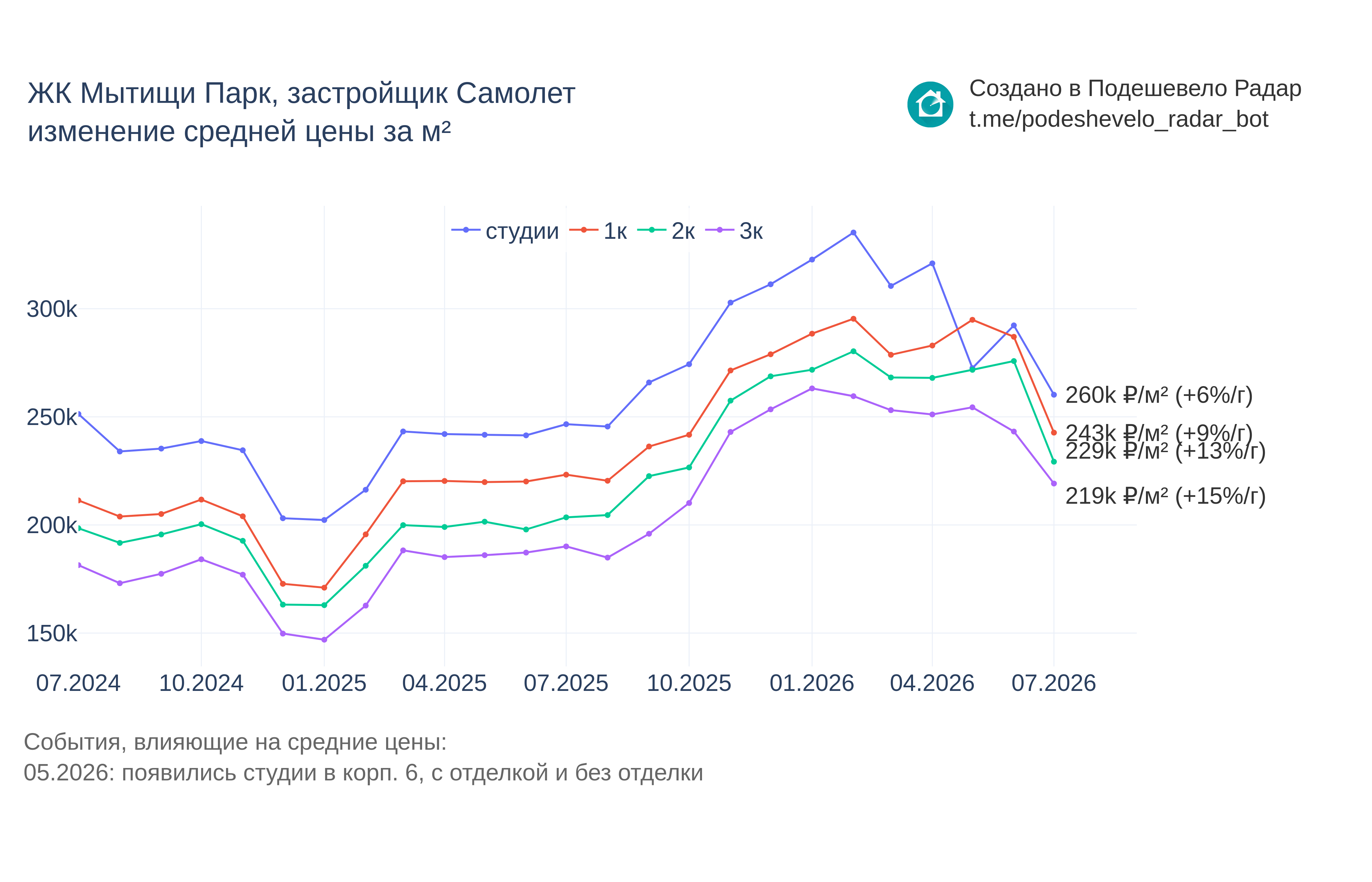 График цены ЖК Мытищи Парк по месяцам