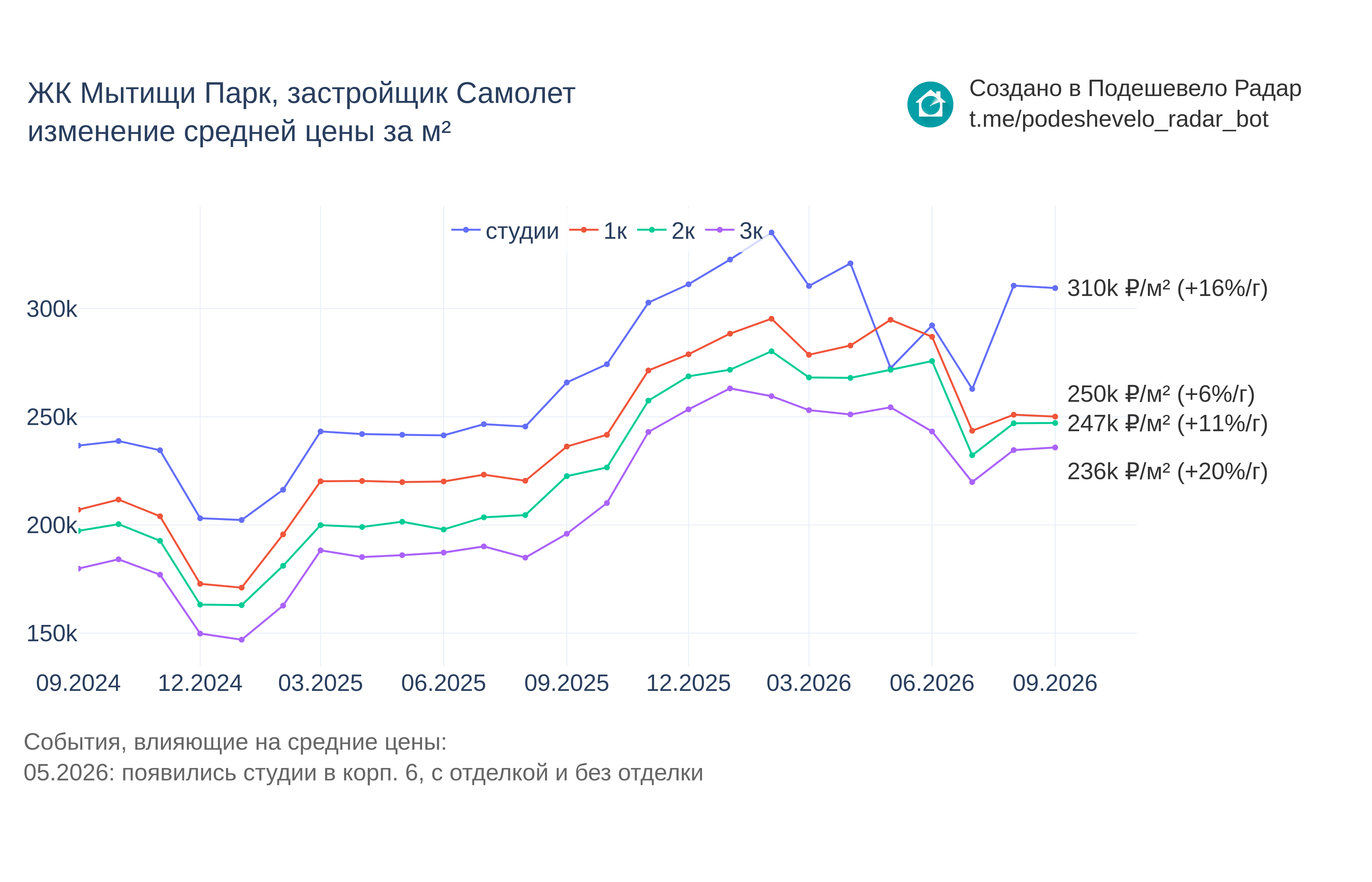 График цены ЖК Мытищи Парк по месяцам