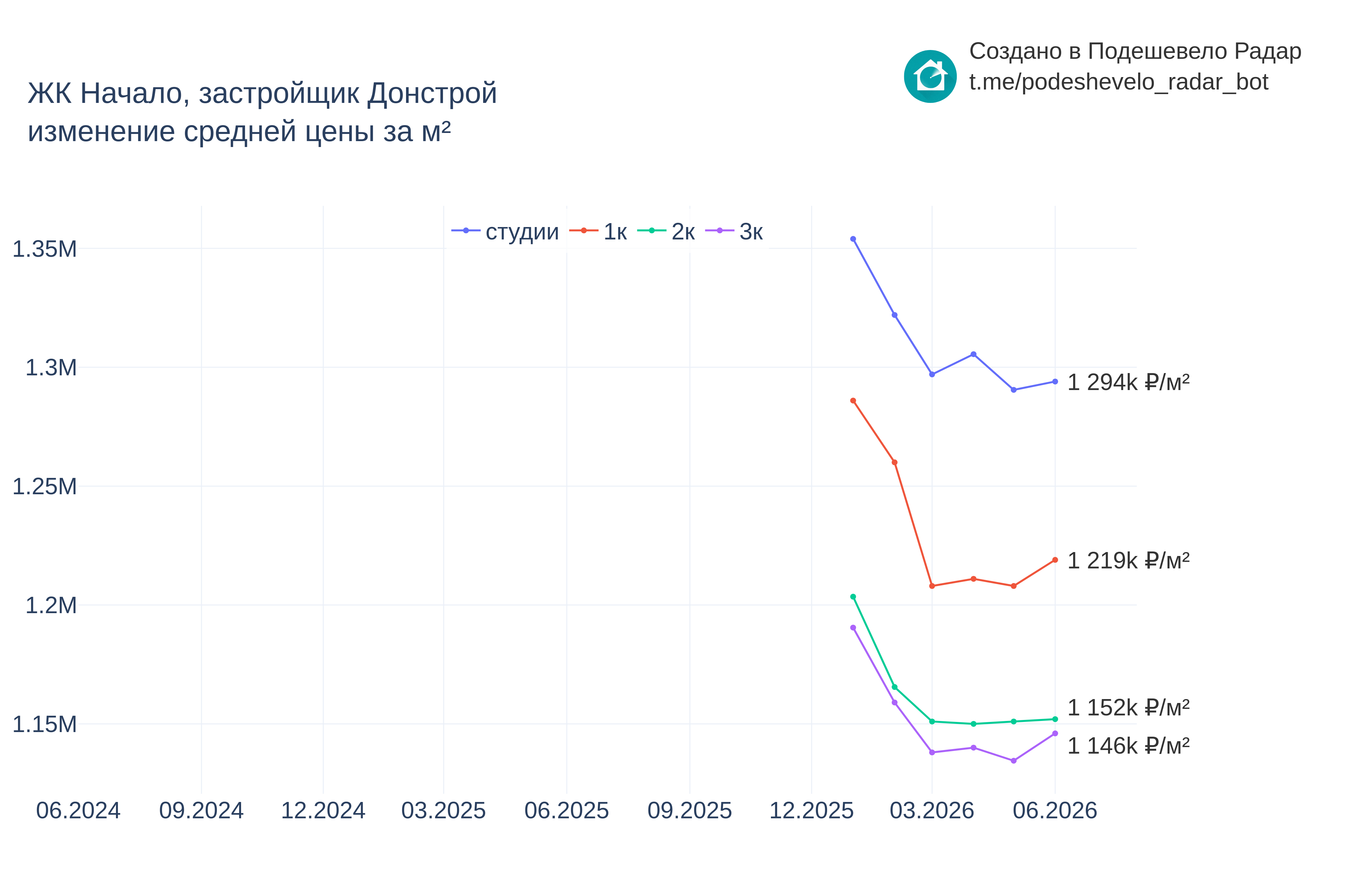 График цены ЖК Начало по месяцам