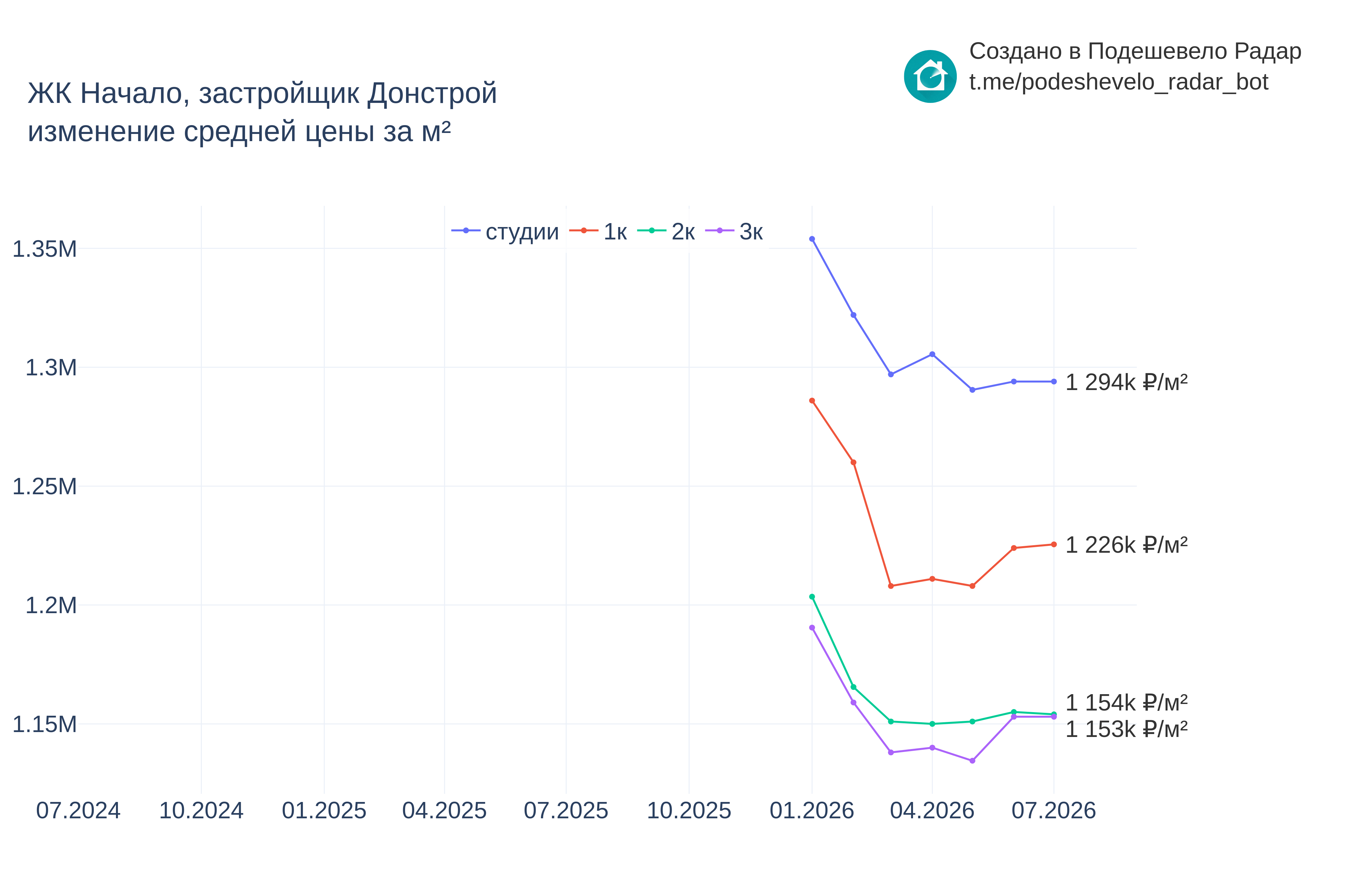 График цены ЖК Начало по месяцам