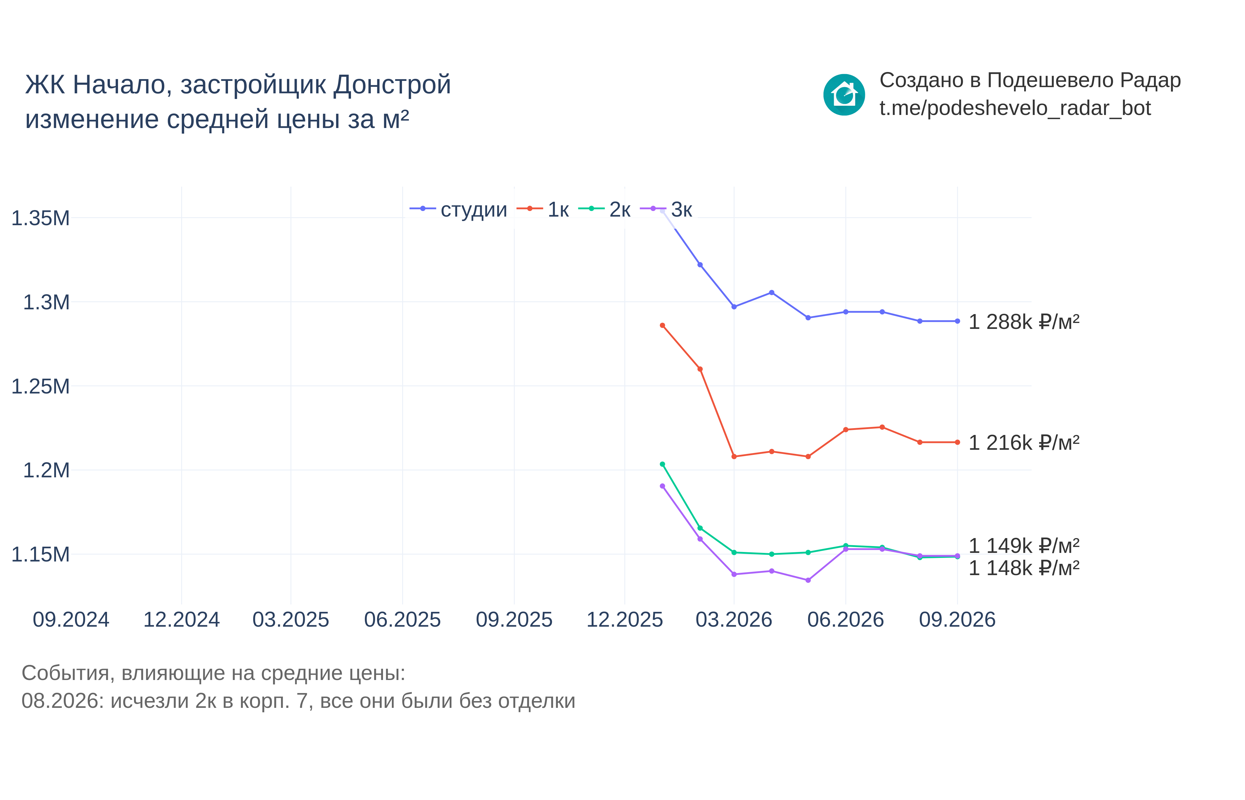 График цены ЖК Начало по месяцам