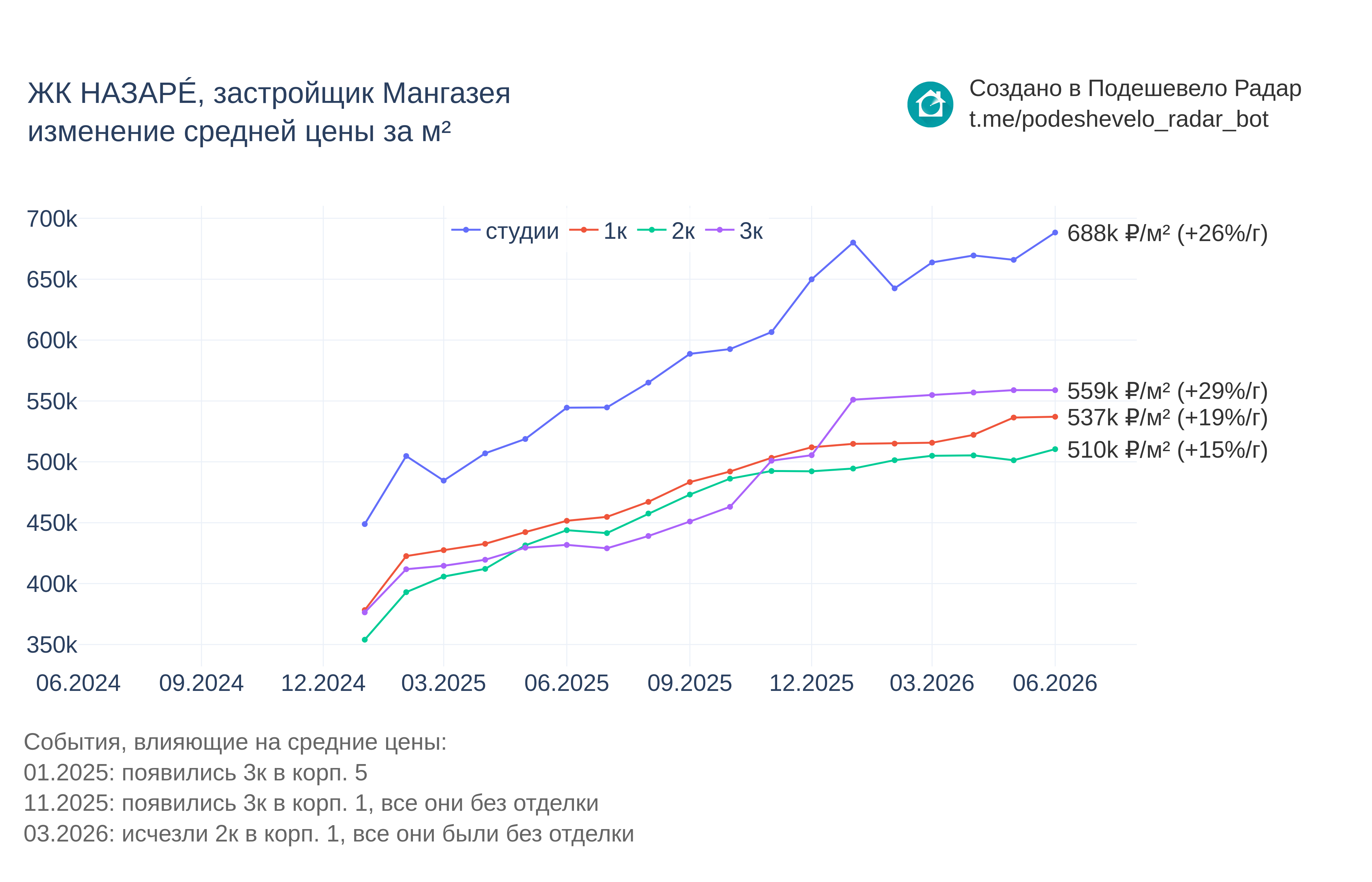 График цены ЖК НАЗАРÉ по месяцам