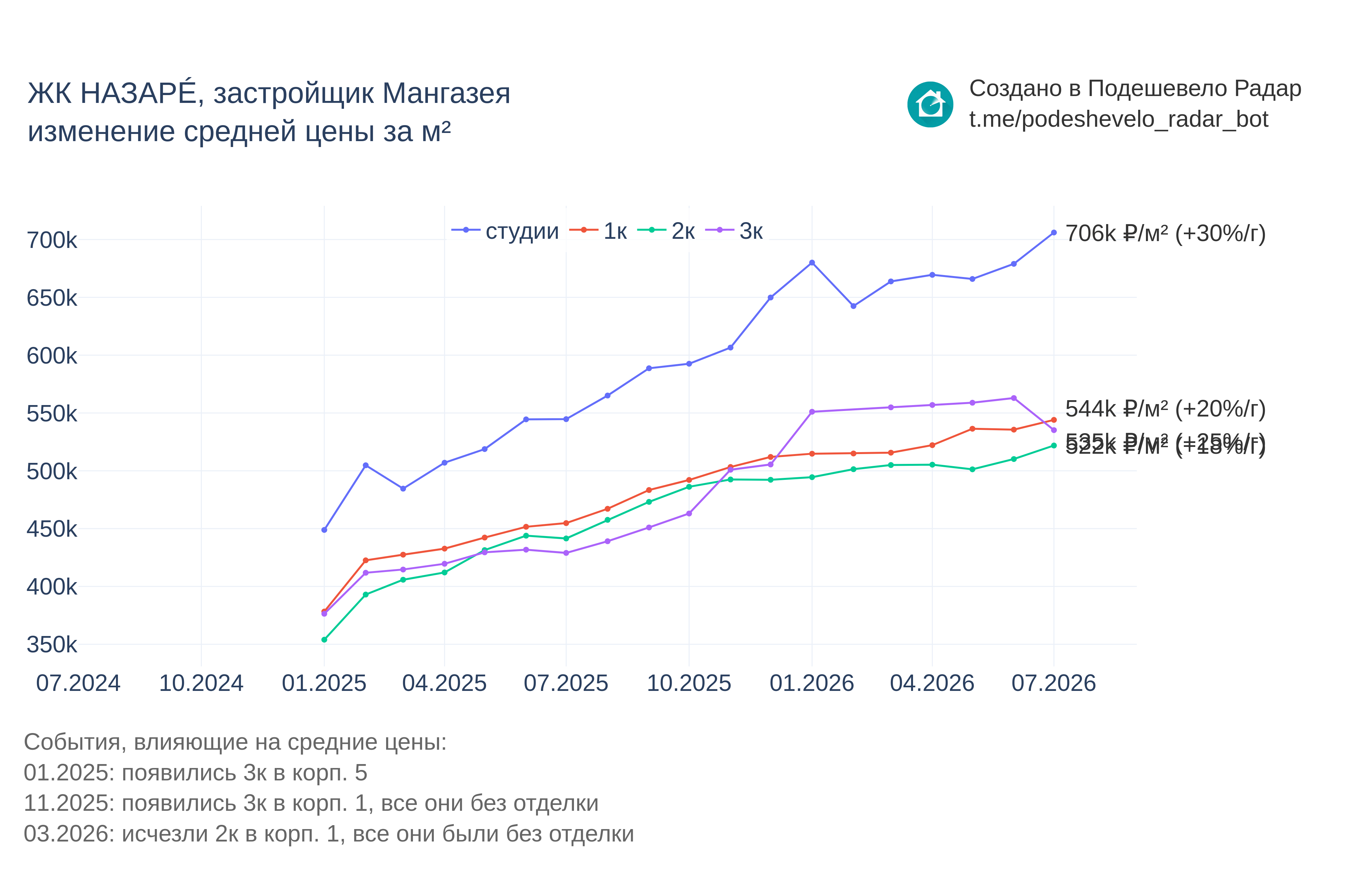 График цены ЖК НАЗАРÉ по месяцам