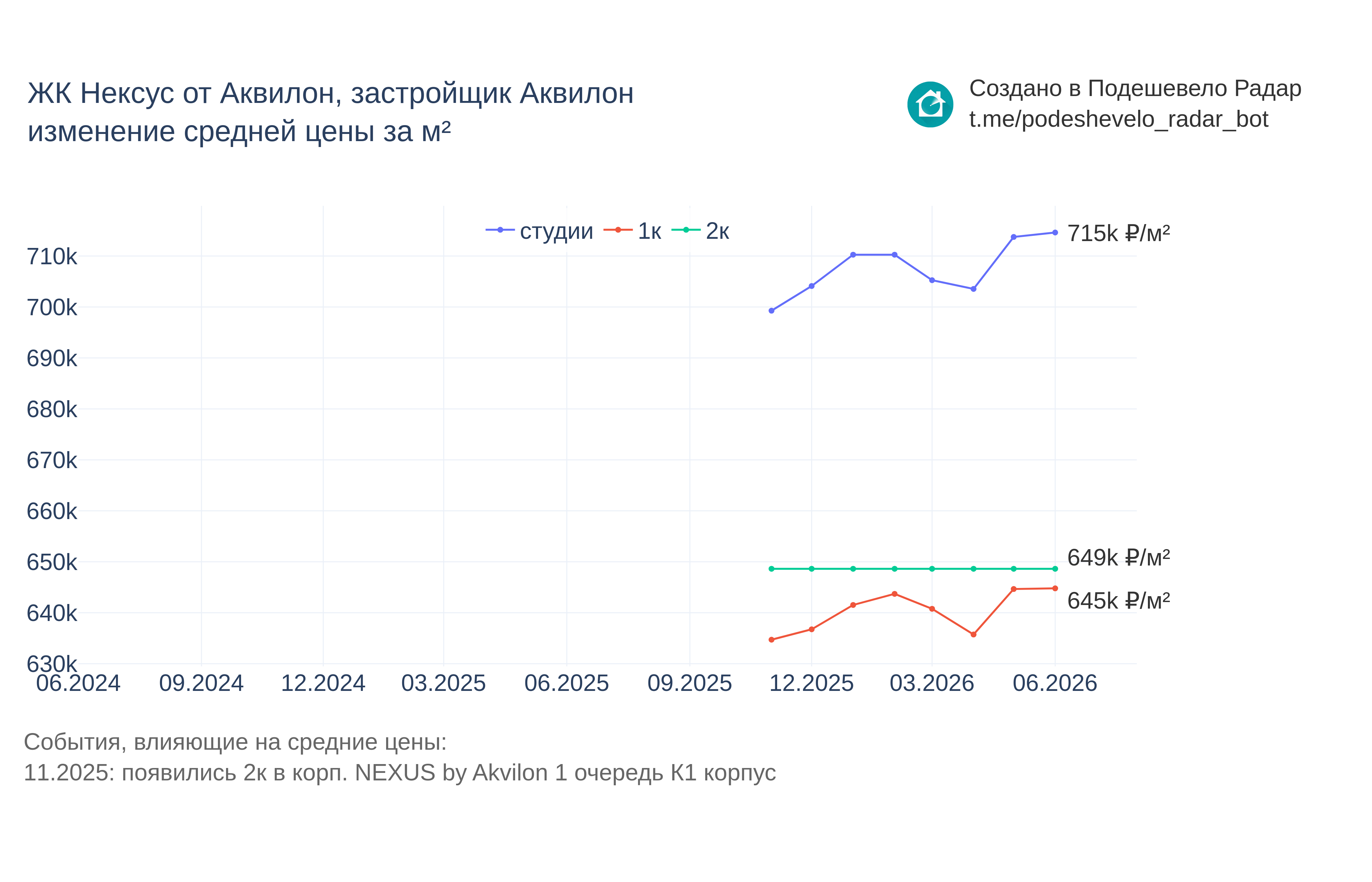 График цены ЖК Нексус от Аквилон по месяцам