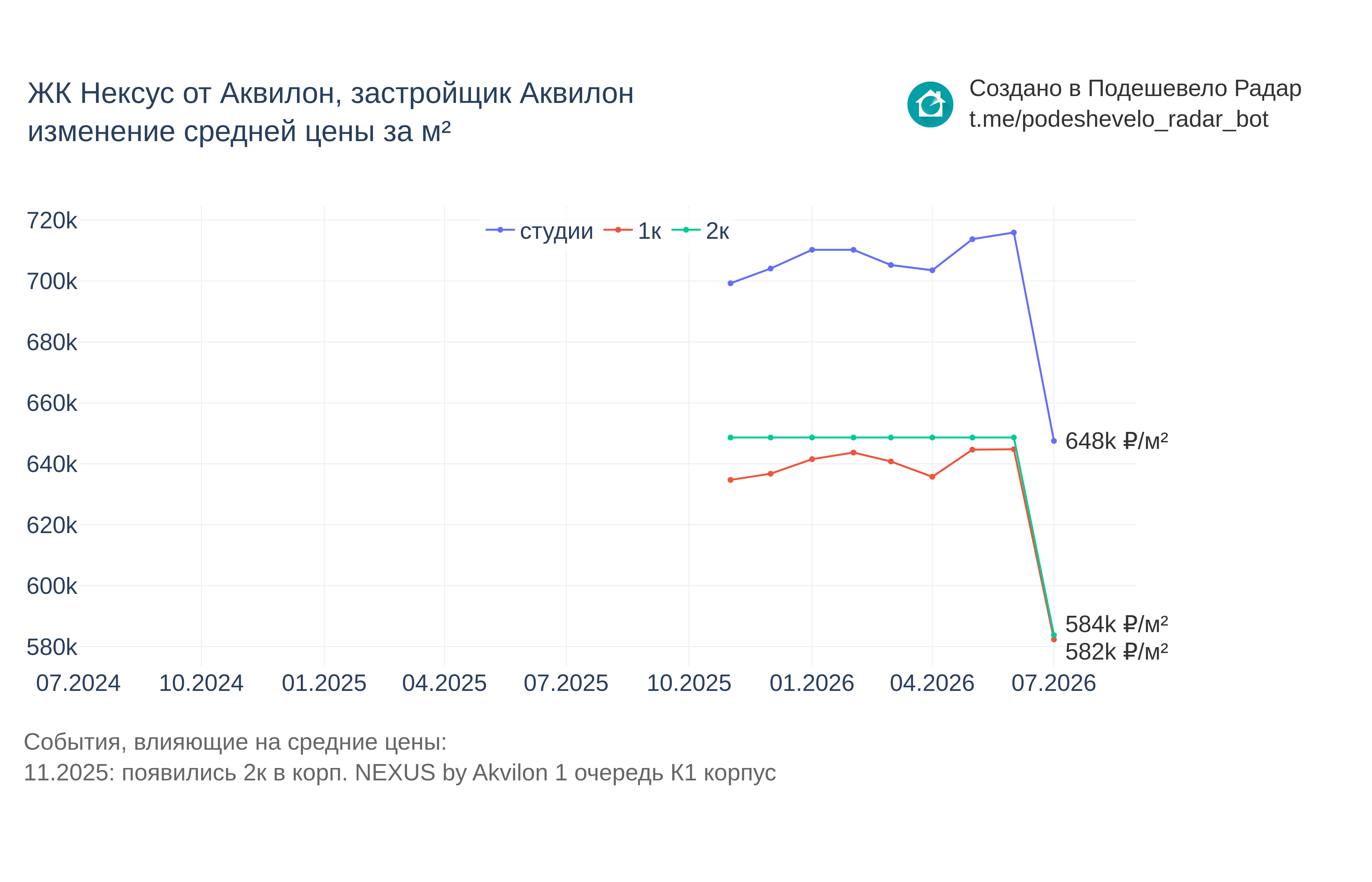 График цены ЖК Нексус от Аквилон по месяцам
