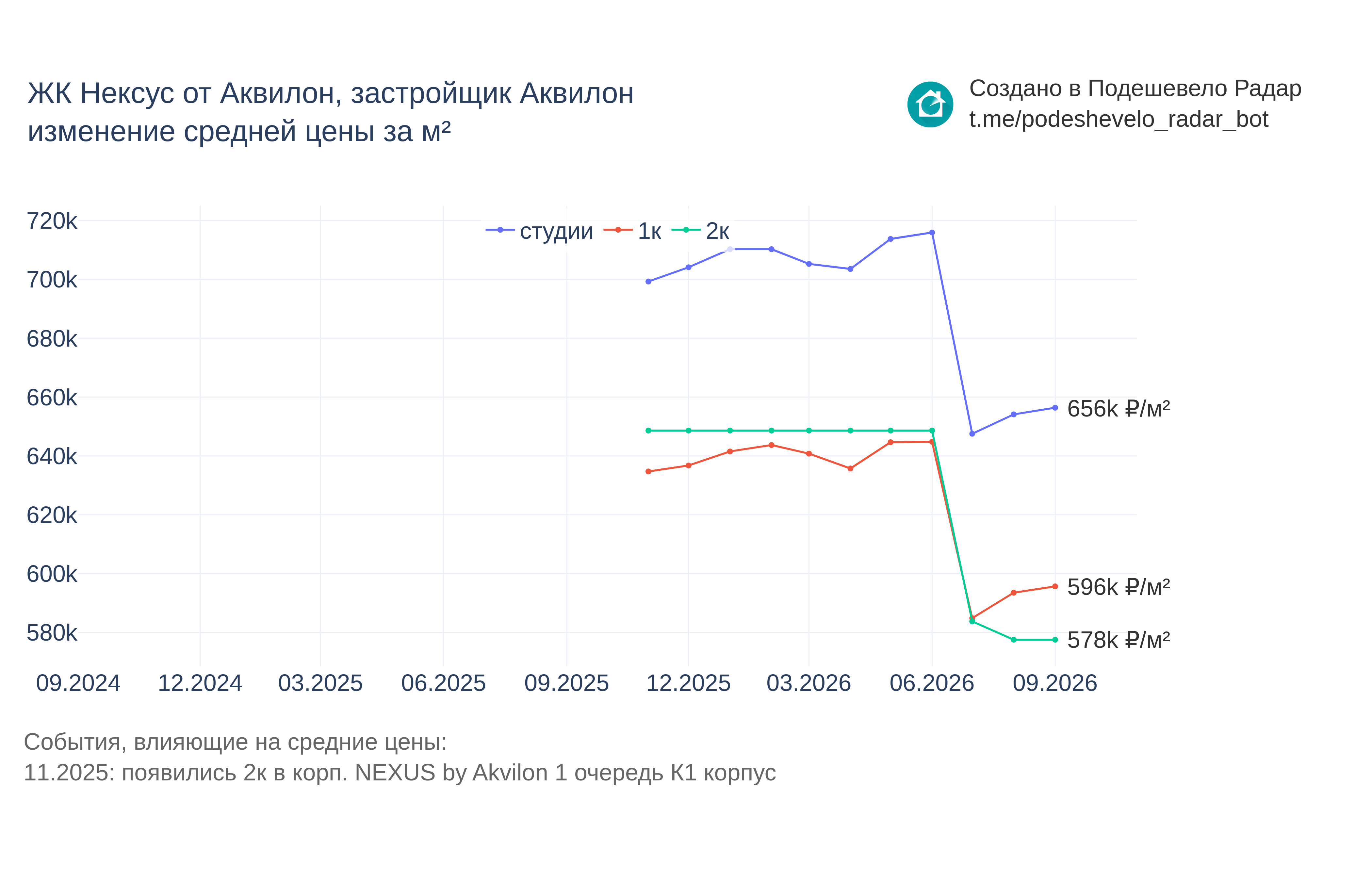 График цены ЖК Нексус от Аквилон по месяцам