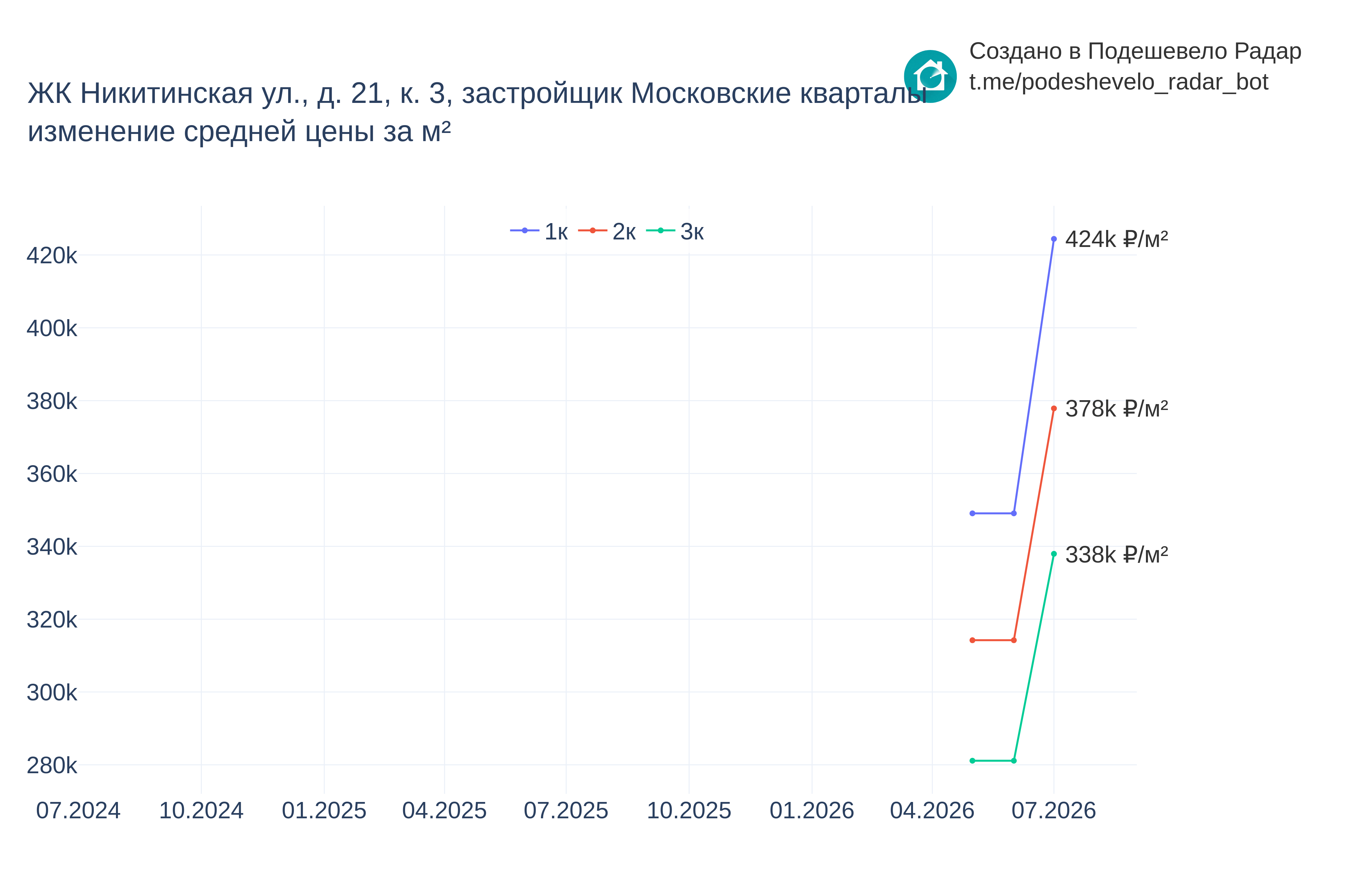График цены ЖК Никитинская ул., д. 21, к. 3 по месяцам