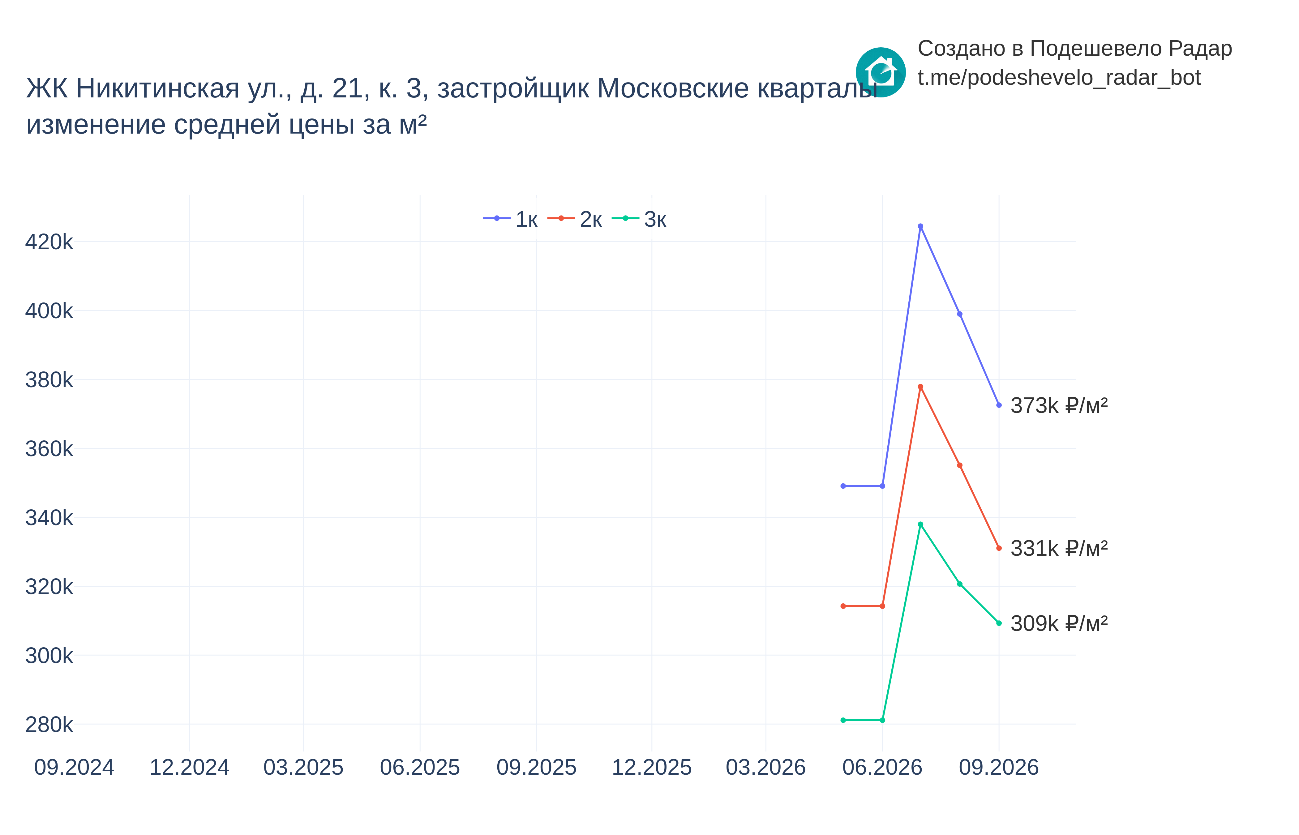 График цены ЖК Никитинская ул., д. 21, к. 3 по месяцам