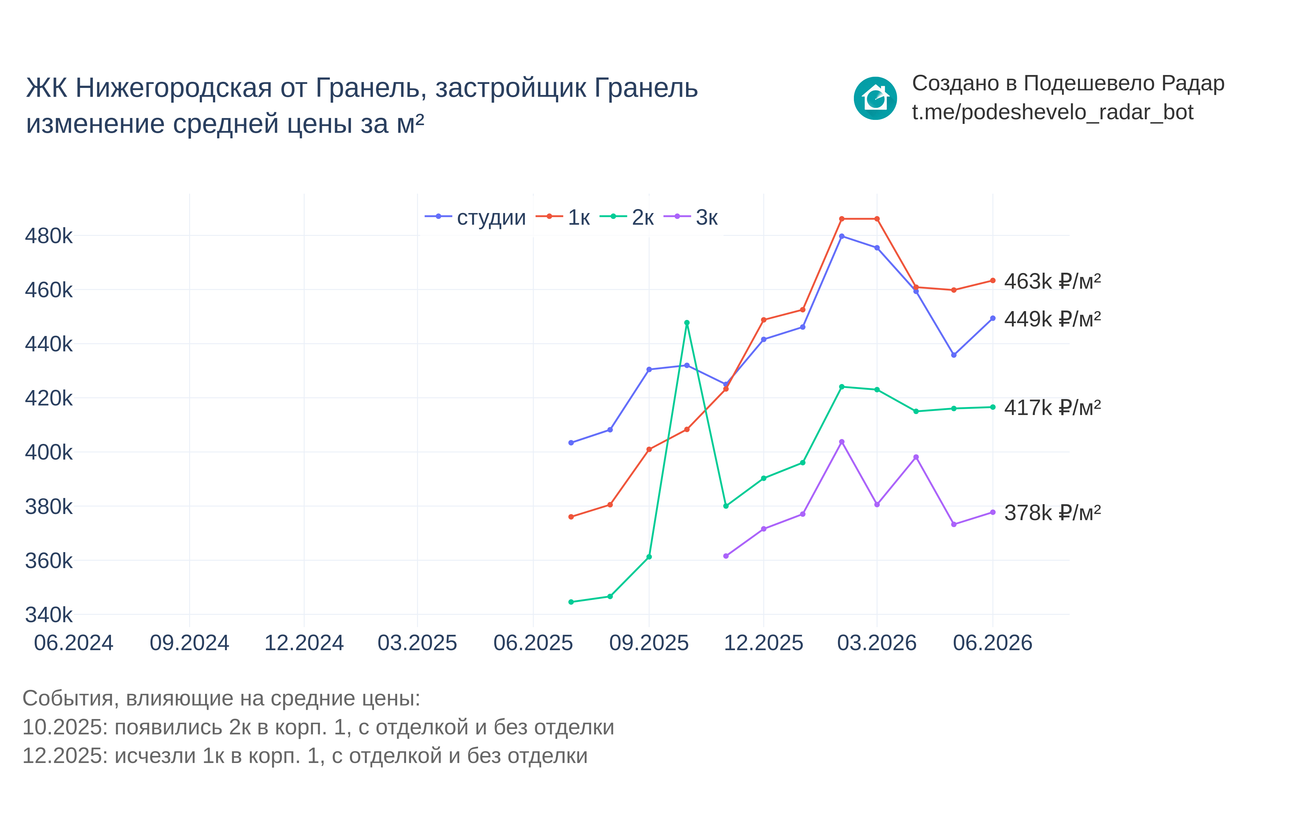 График цены ЖК Нижегородская от Гранель по месяцам