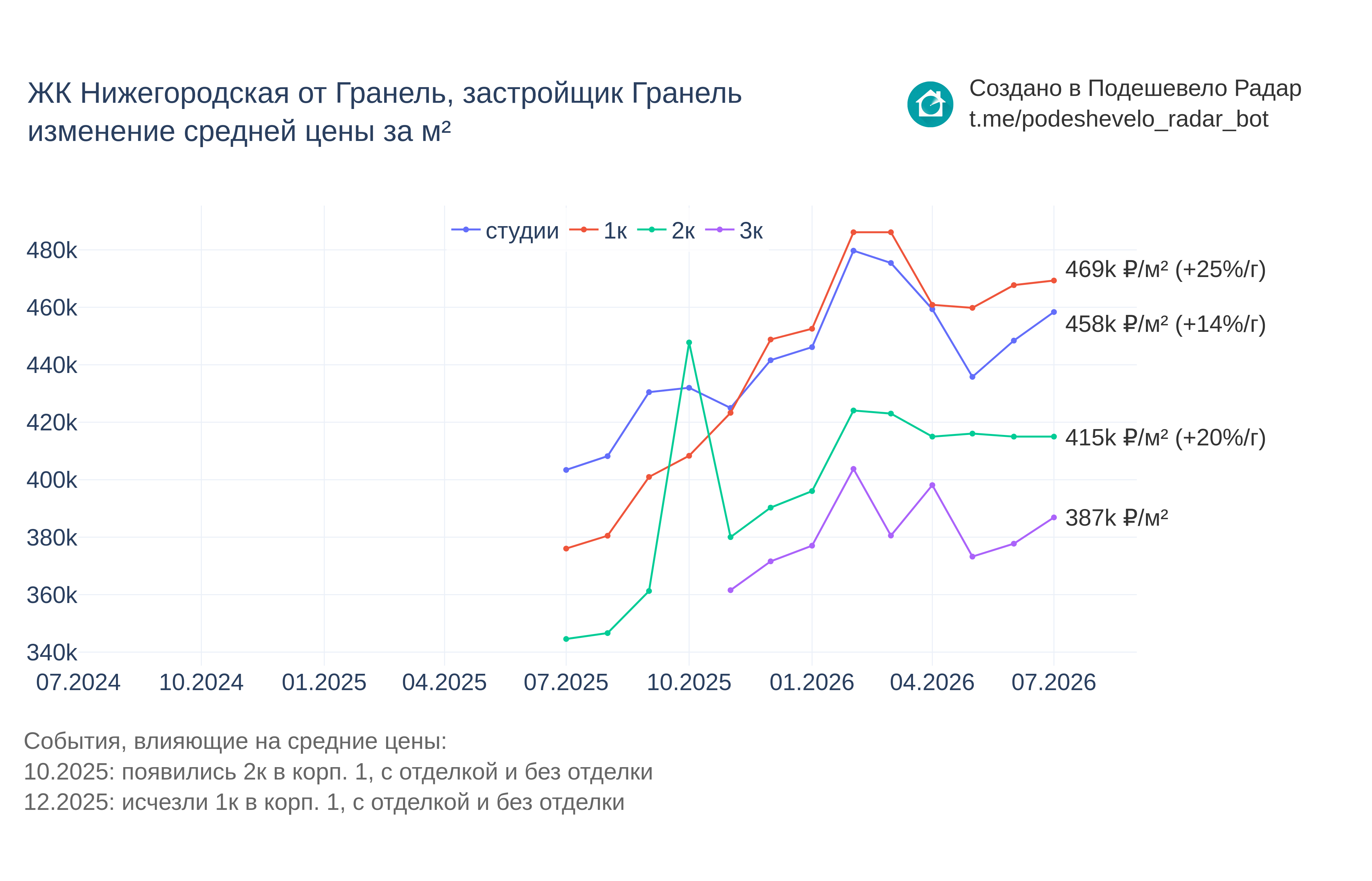 График цены ЖК Нижегородская от Гранель по месяцам