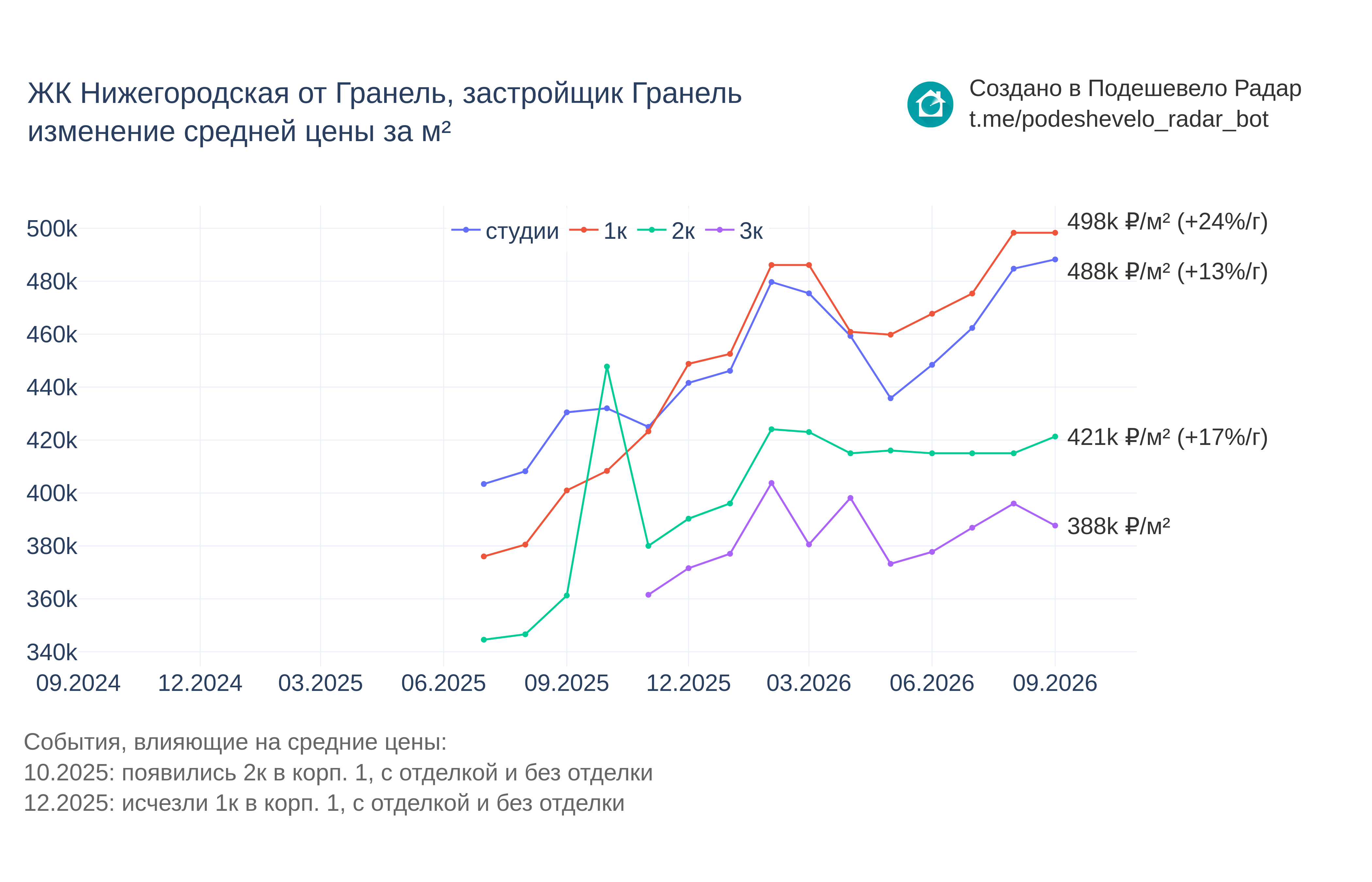 График цены ЖК Нижегородская от Гранель по месяцам