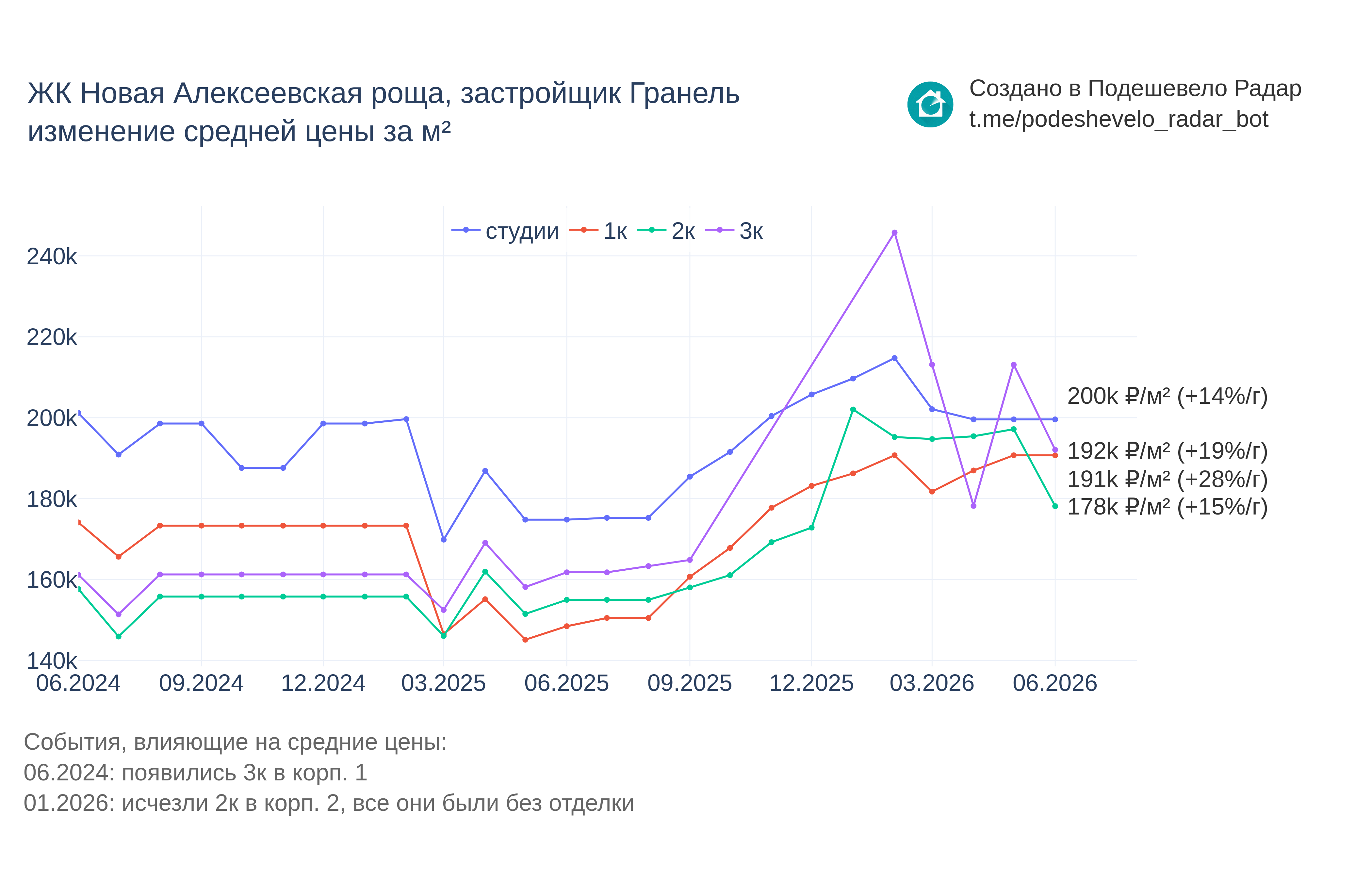 График цены ЖК Новая Алексеевская роща по месяцам
