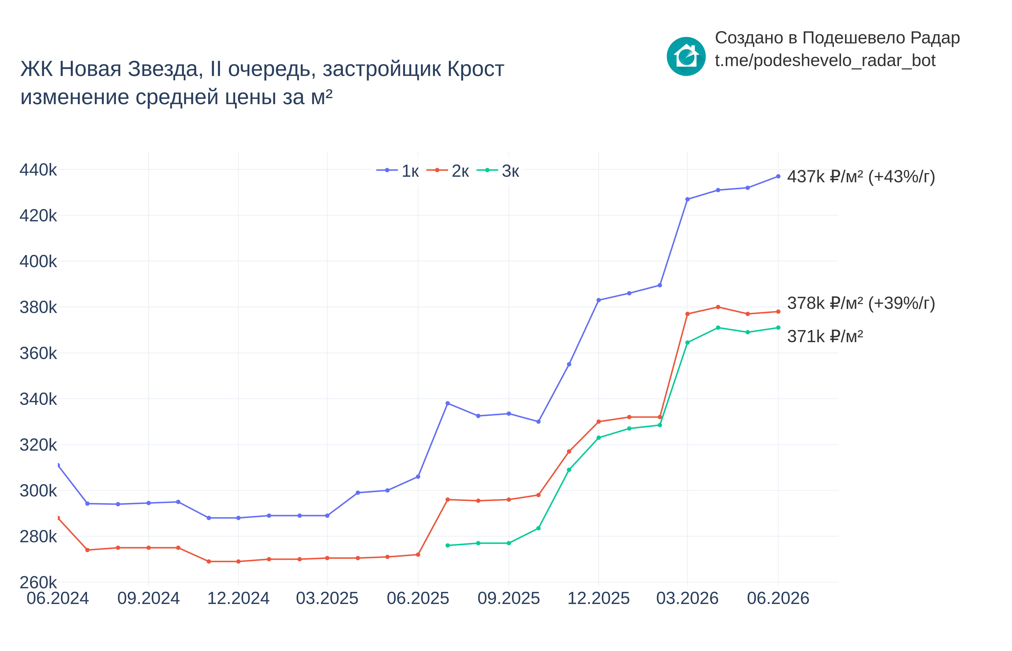 График цены ЖК Новая Звезда, II очередь по месяцам