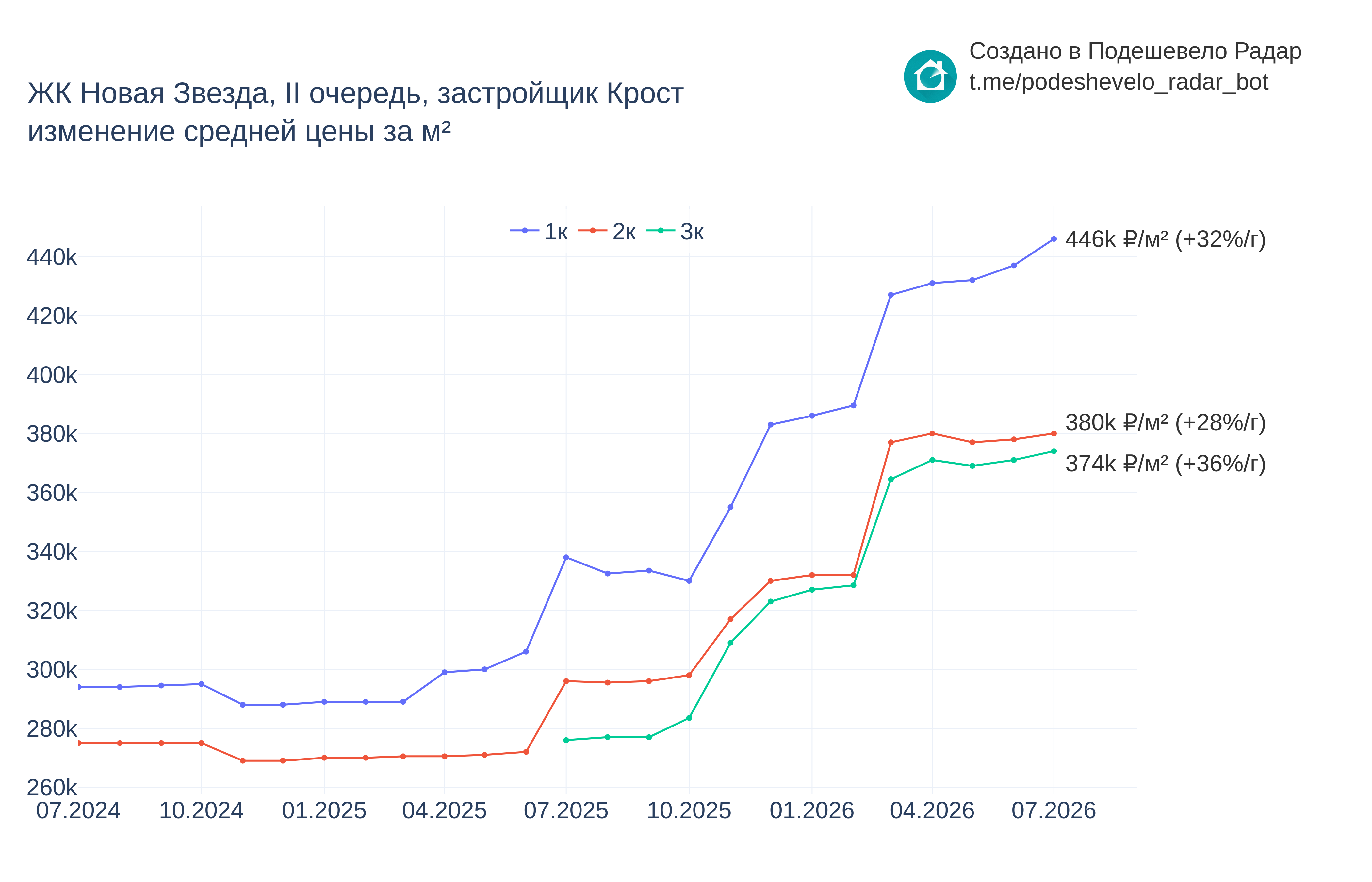 График цены ЖК Новая Звезда, II очередь по месяцам