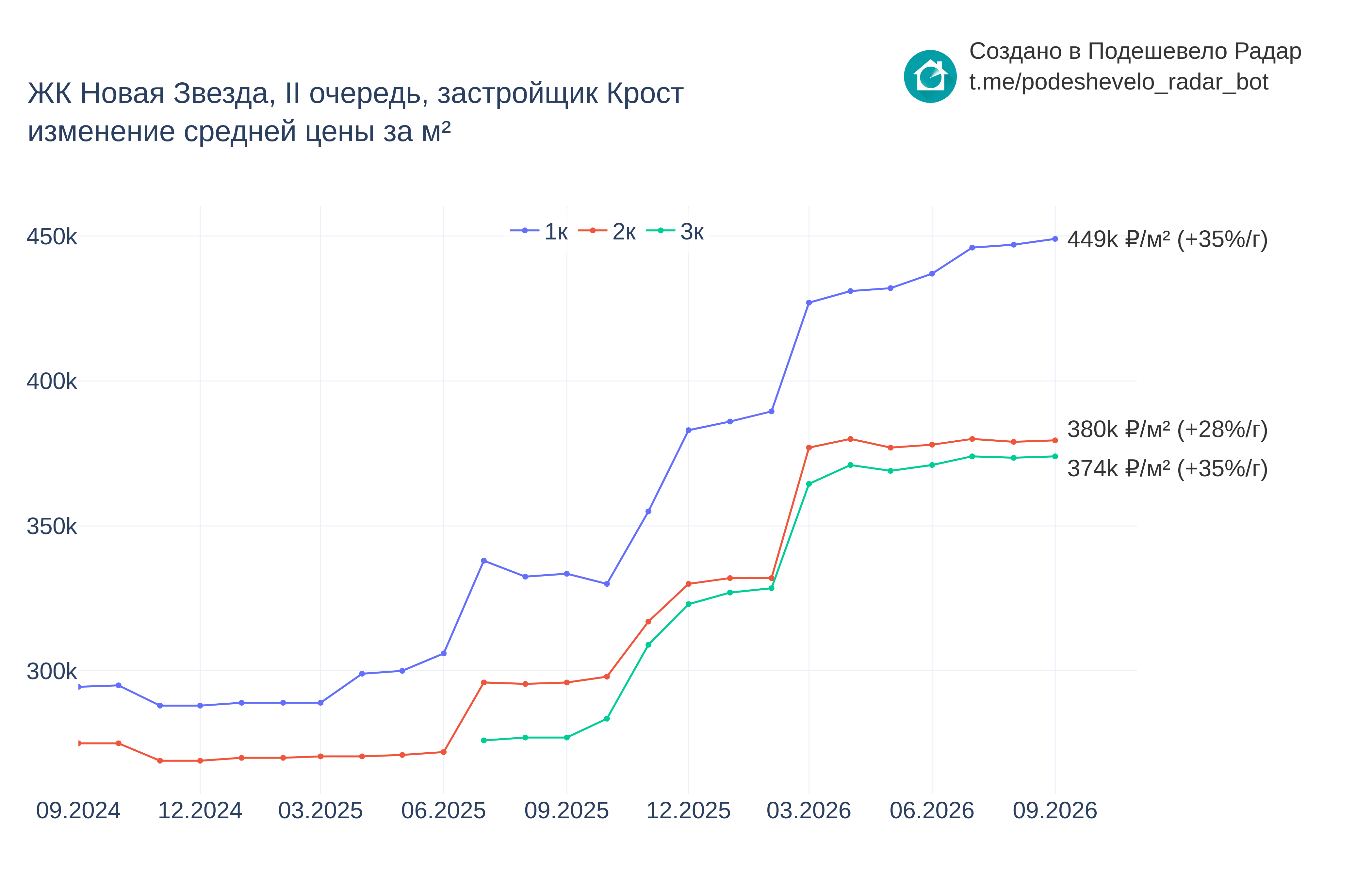 График цены ЖК Новая Звезда, II очередь по месяцам