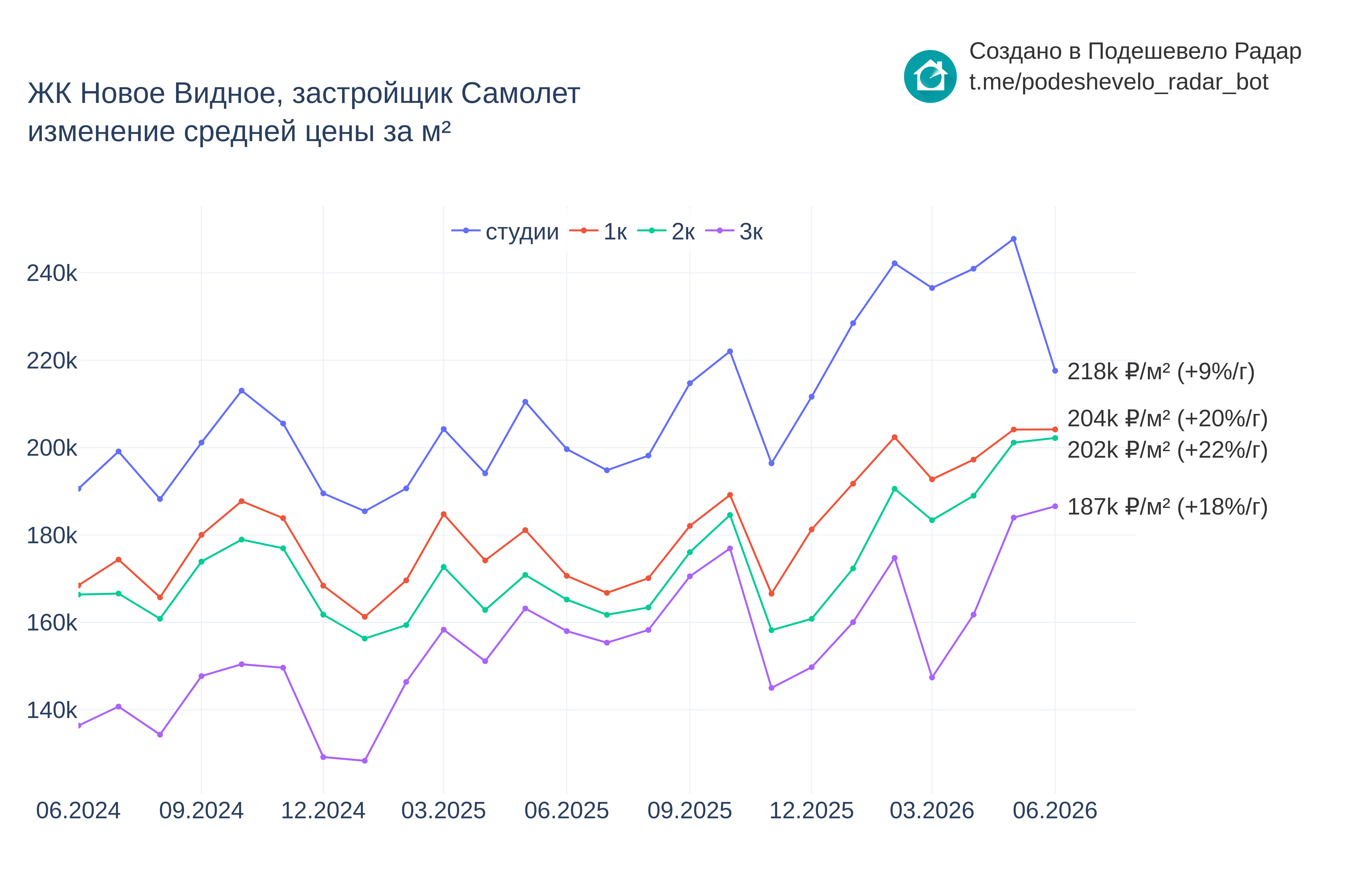 График цены ЖК Новое Видное по месяцам