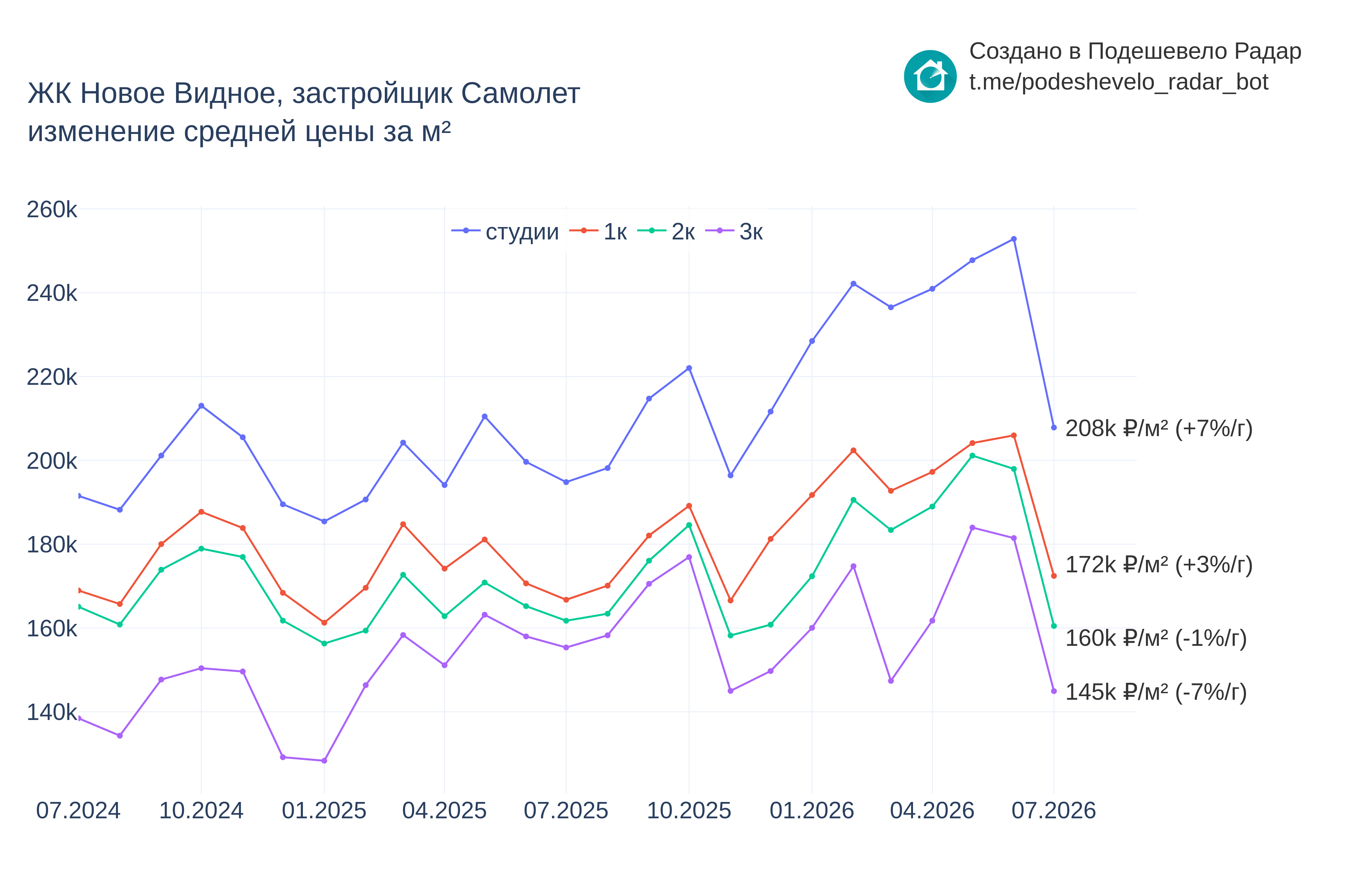 График цены ЖК Новое Видное по месяцам