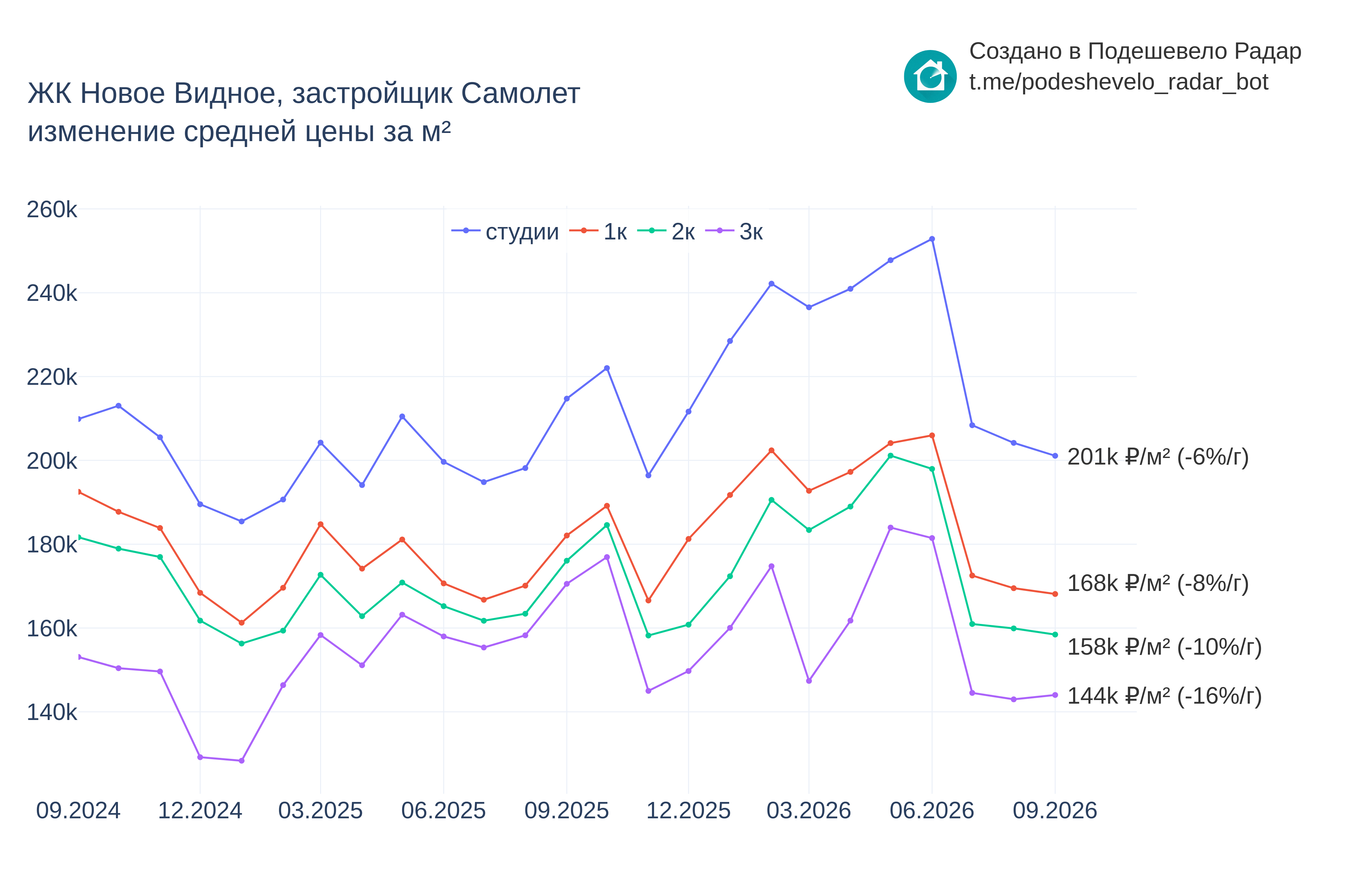 График цены ЖК Новое Видное по месяцам