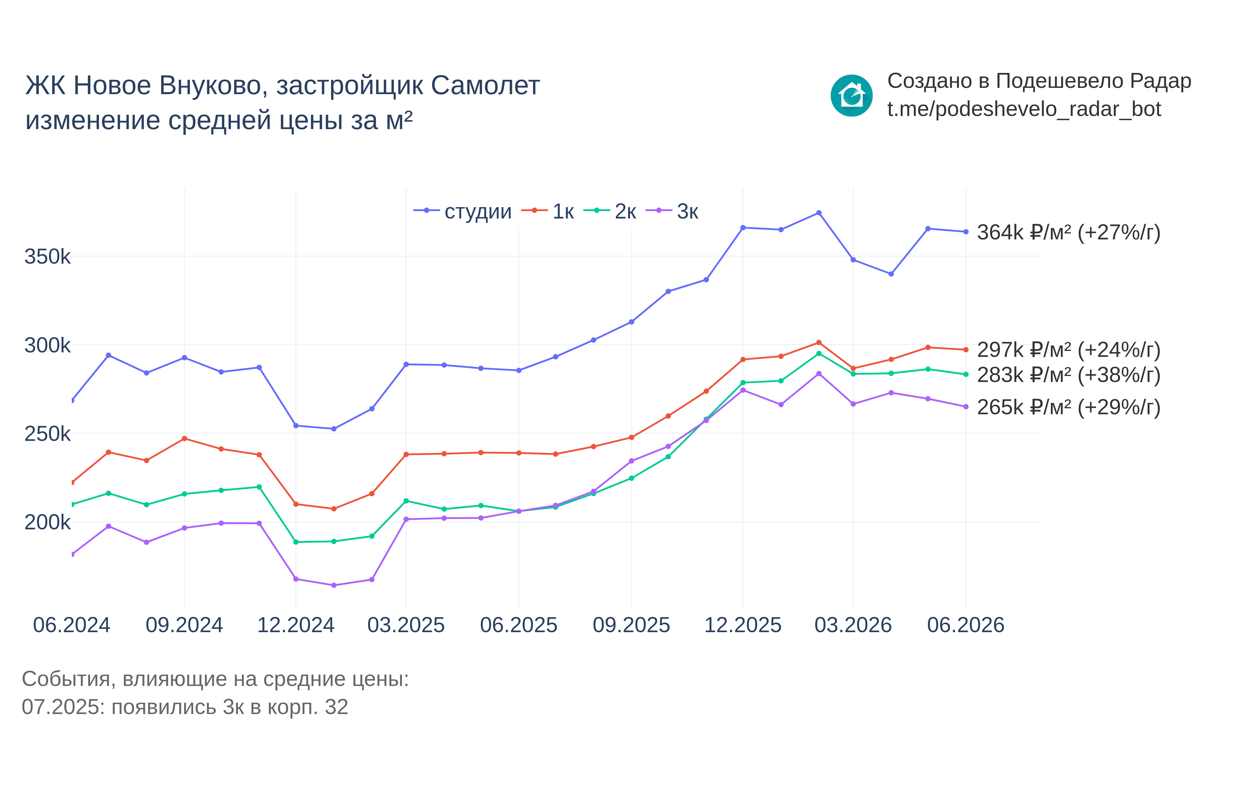 График цены ЖК Новое Внуково по месяцам