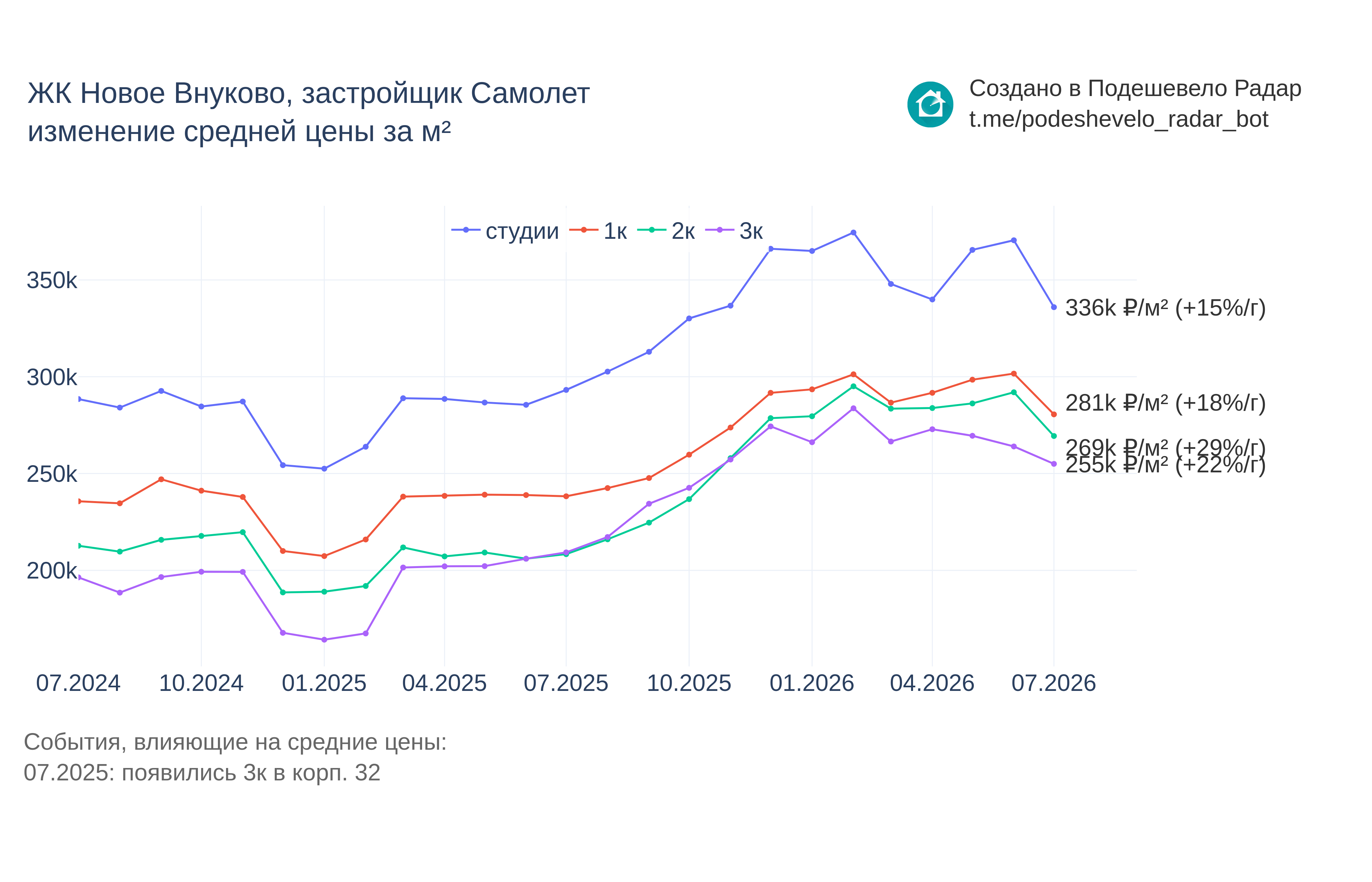 График цены ЖК Новое Внуково по месяцам