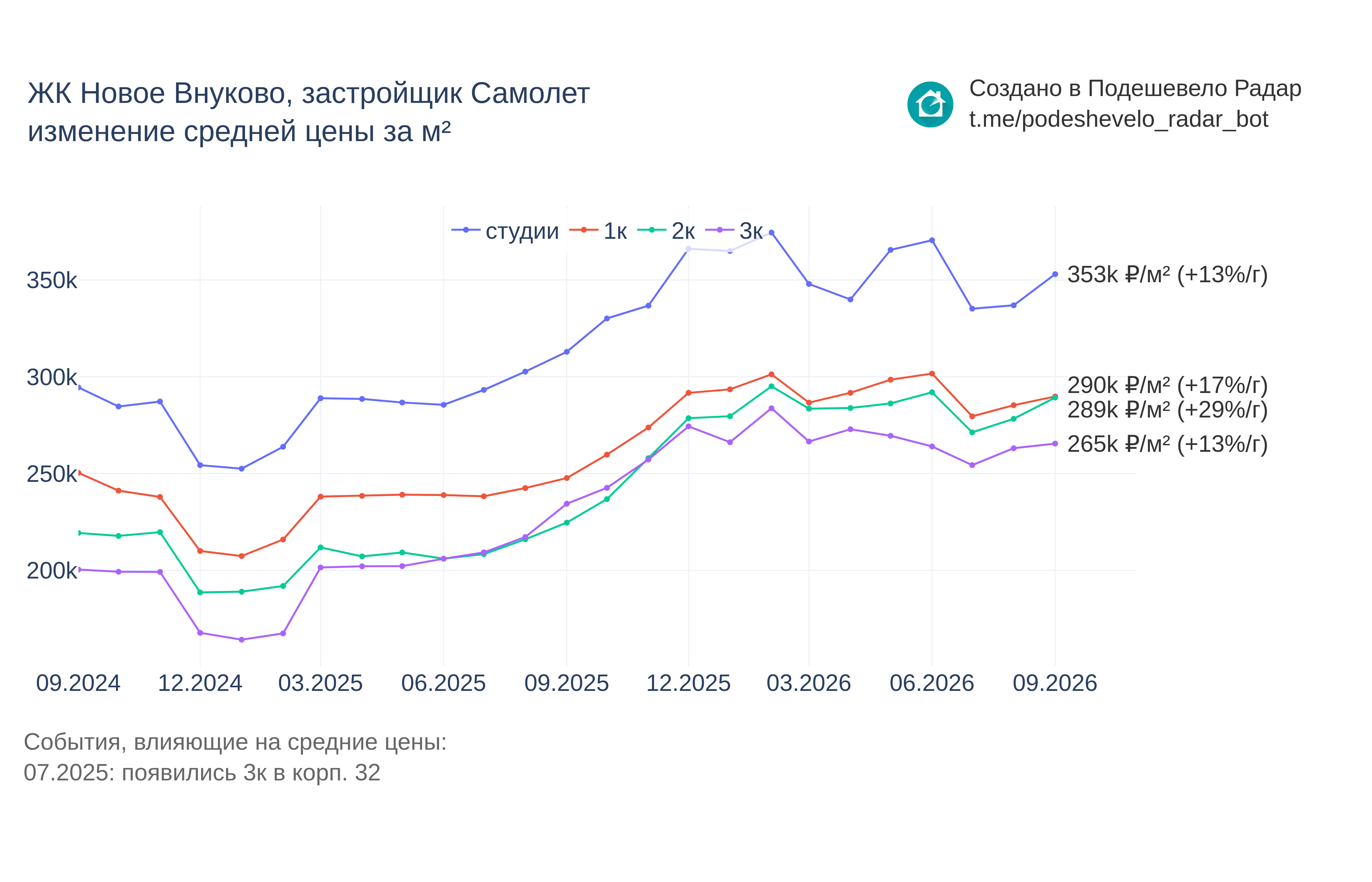 График цены ЖК Новое Внуково по месяцам