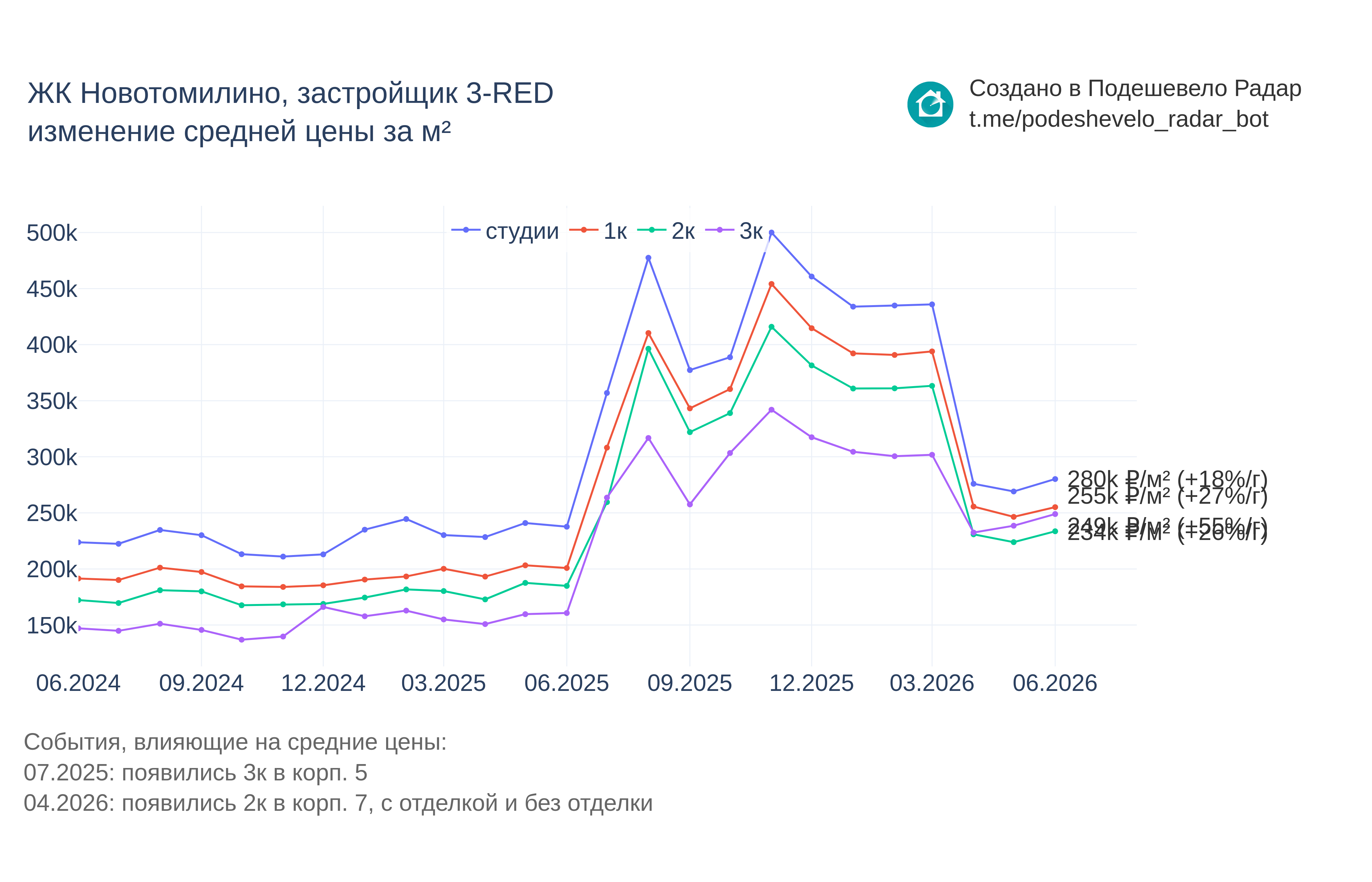 График цены ЖК Новотомилино по месяцам