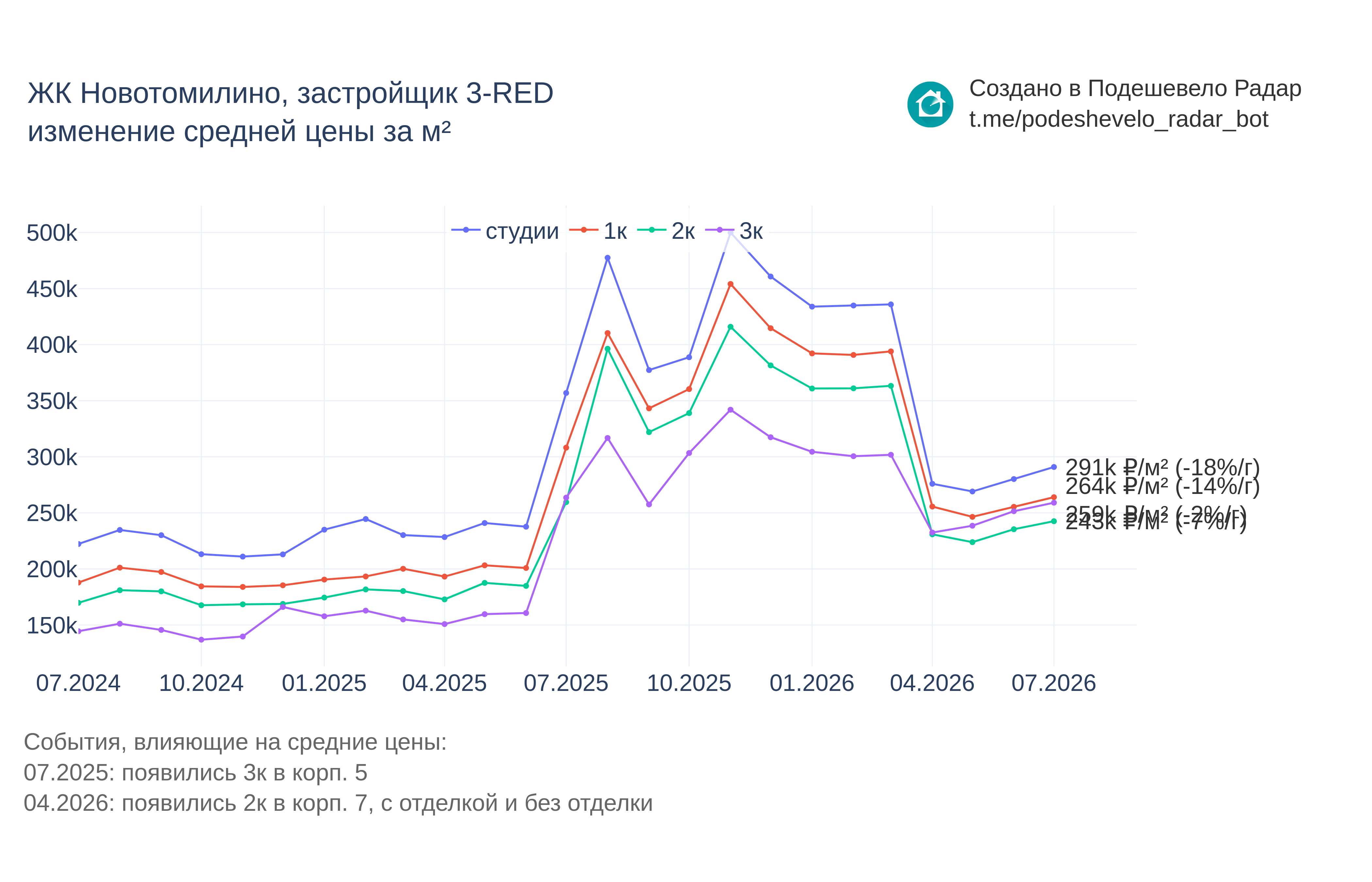 График цены ЖК Новотомилино по месяцам