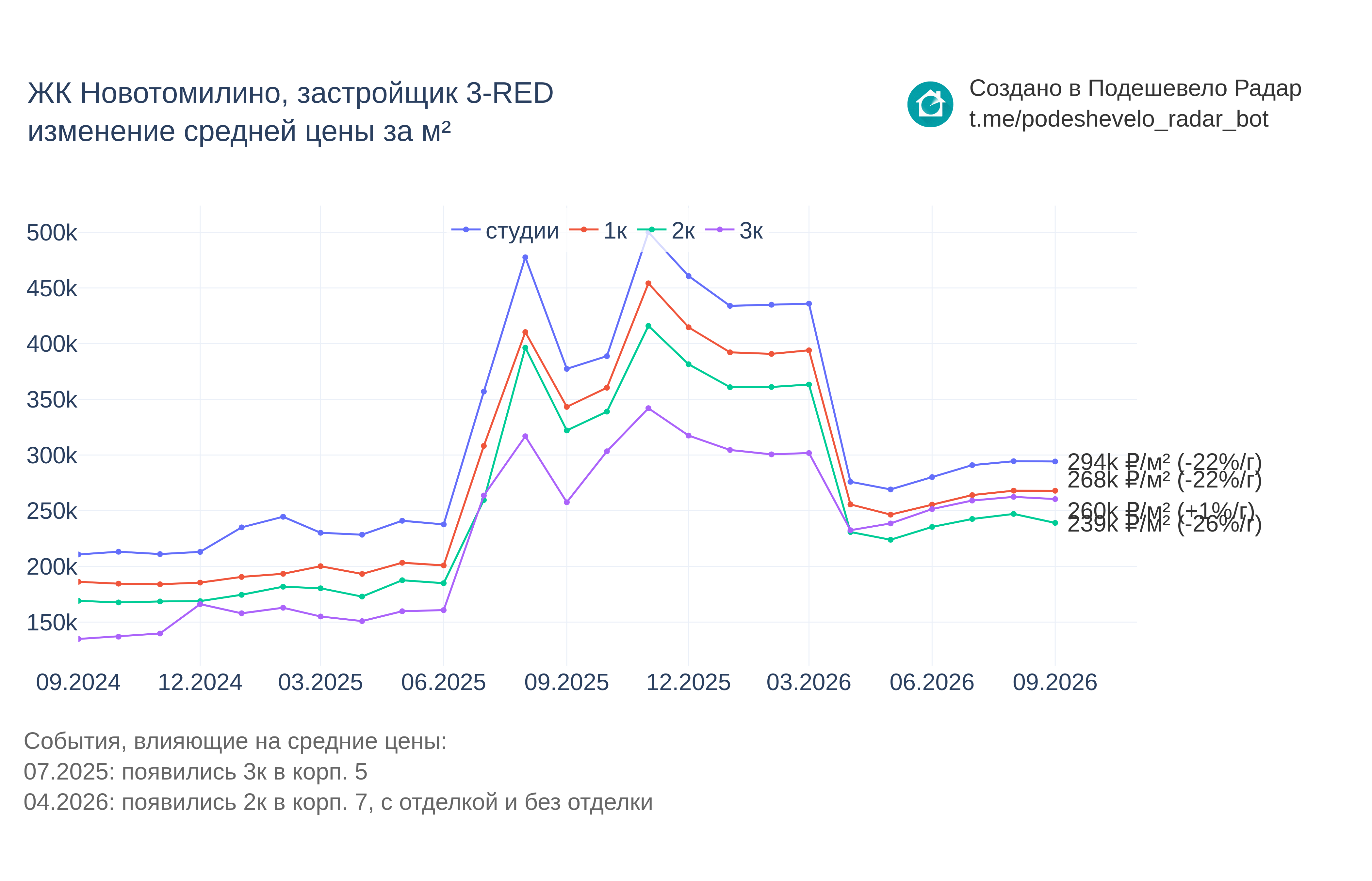 График цены ЖК Новотомилино по месяцам