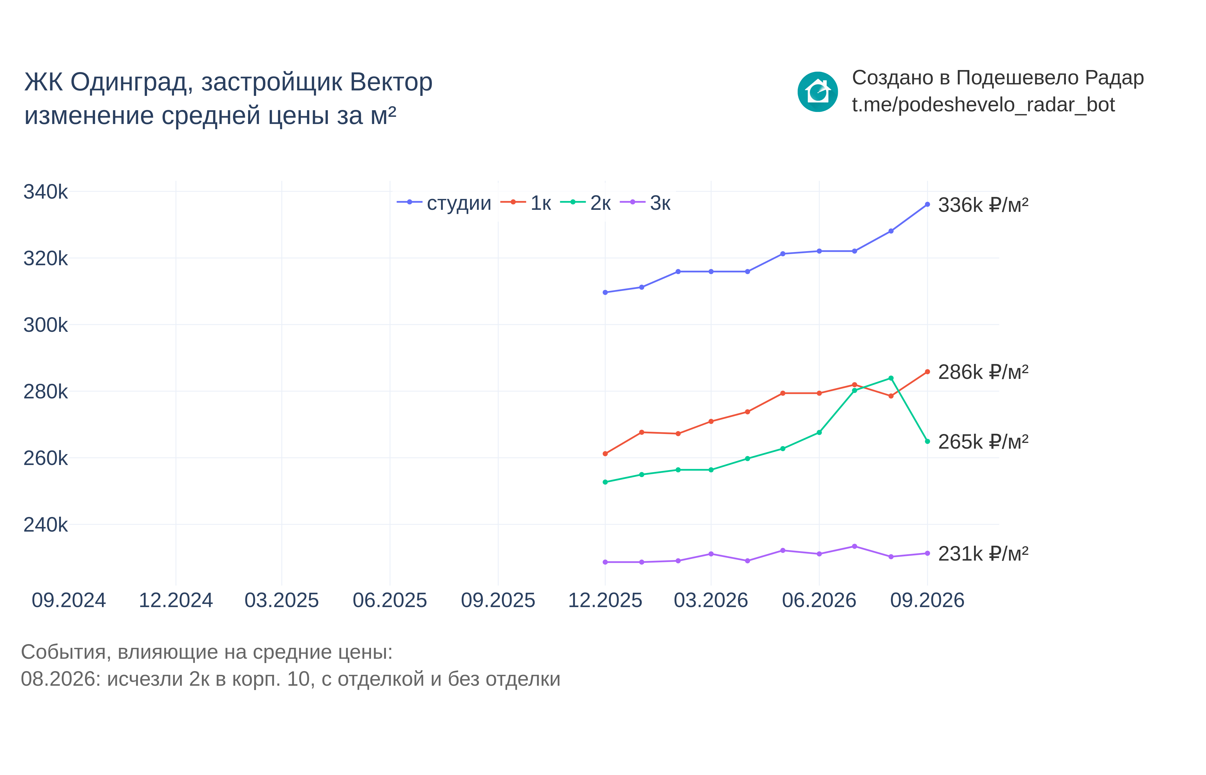 График цены ЖК Одинград по месяцам