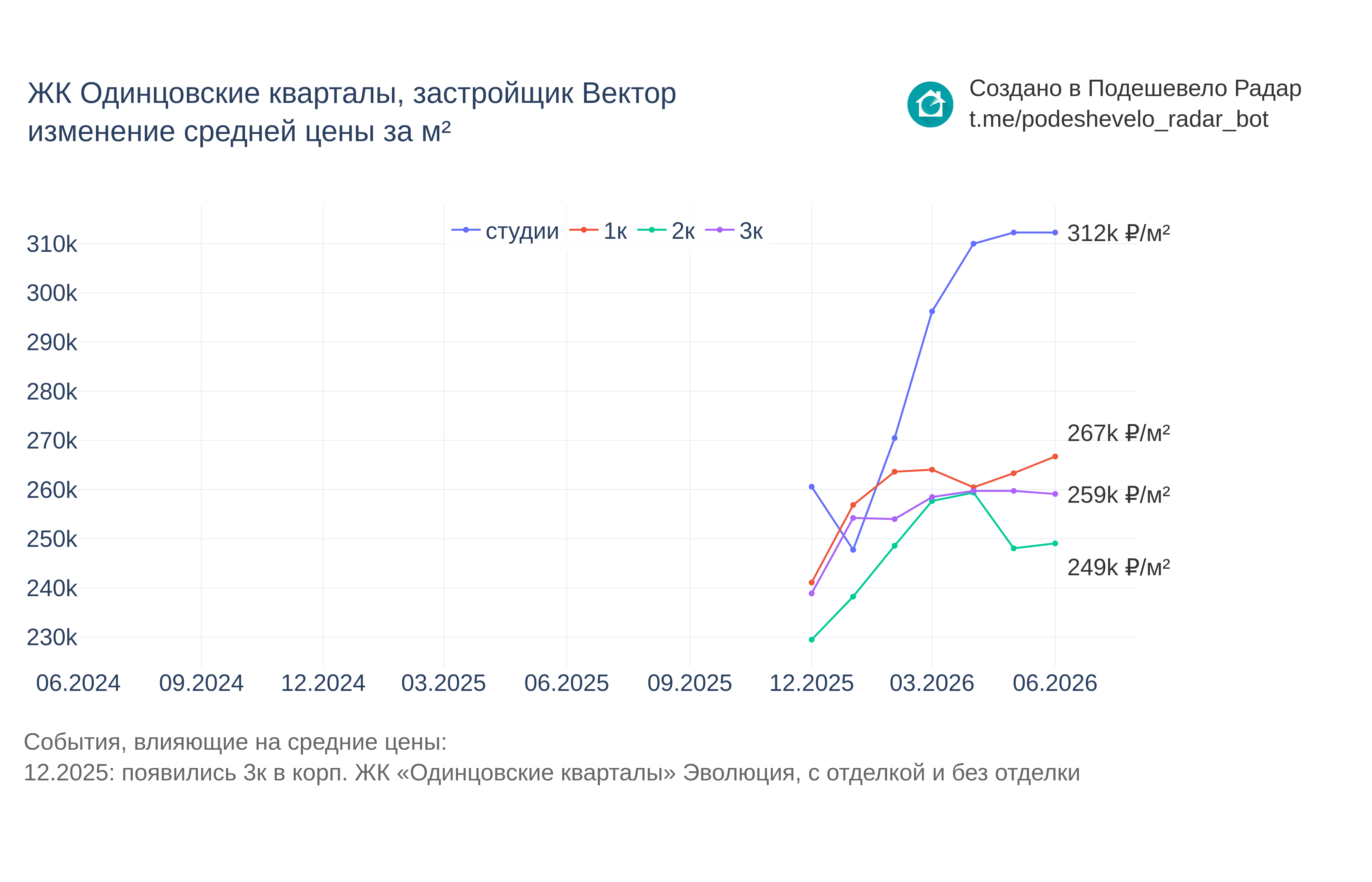 График цены ЖК Одинцовские кварталы по месяцам