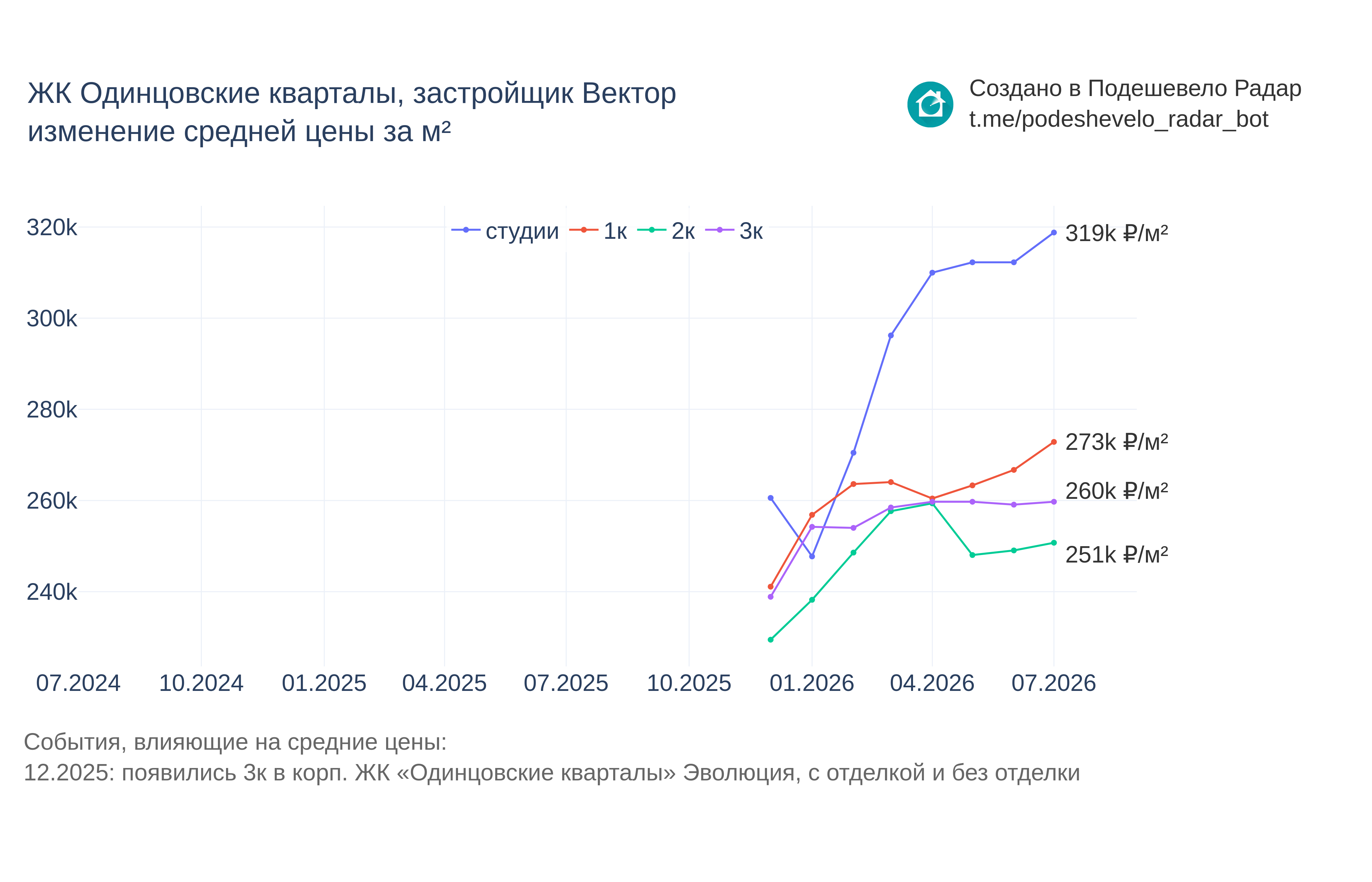 График цены ЖК Одинцовские кварталы по месяцам