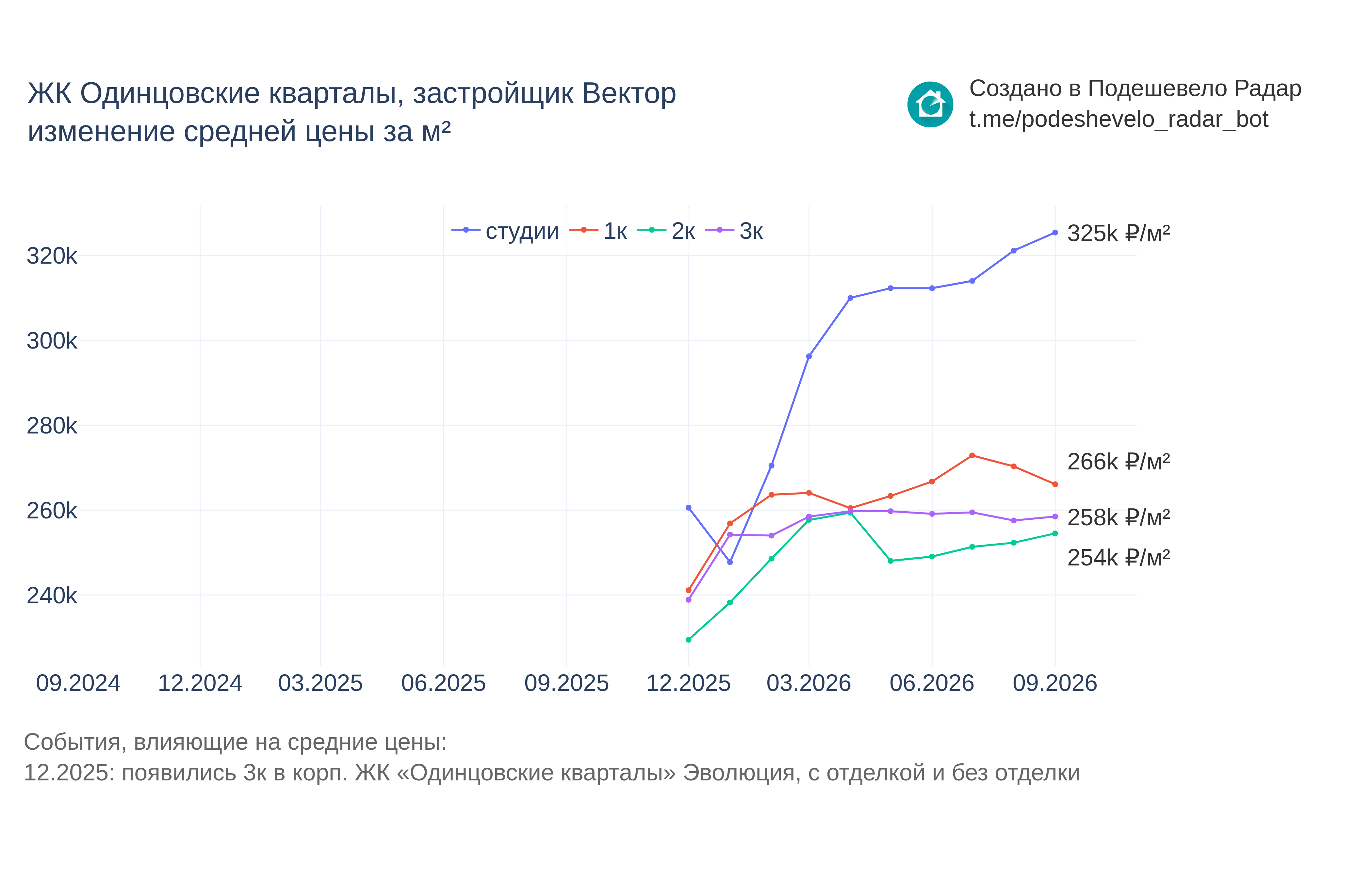 График цены ЖК Одинцовские кварталы по месяцам
