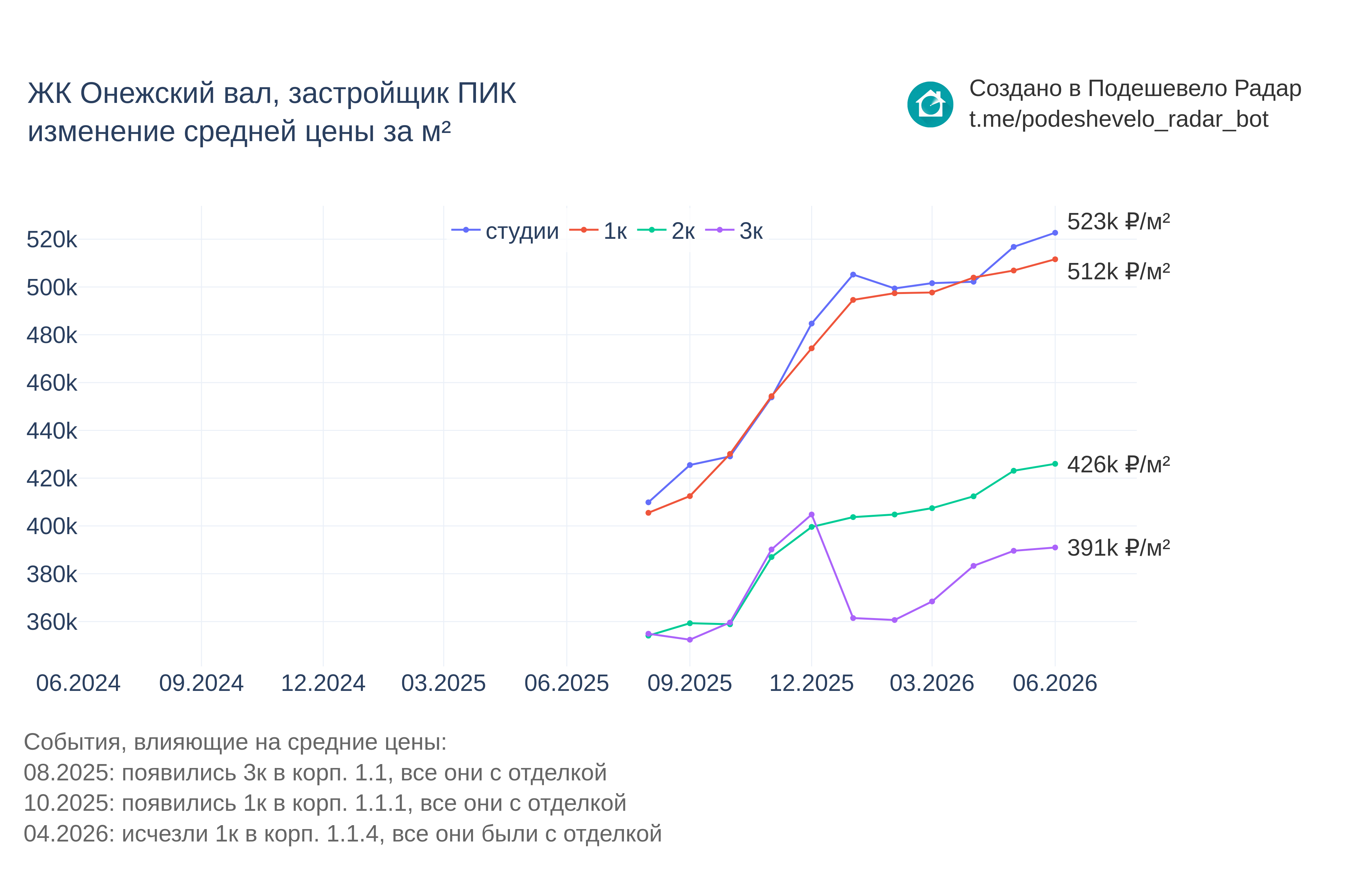График цены ЖК Онежский вал по месяцам