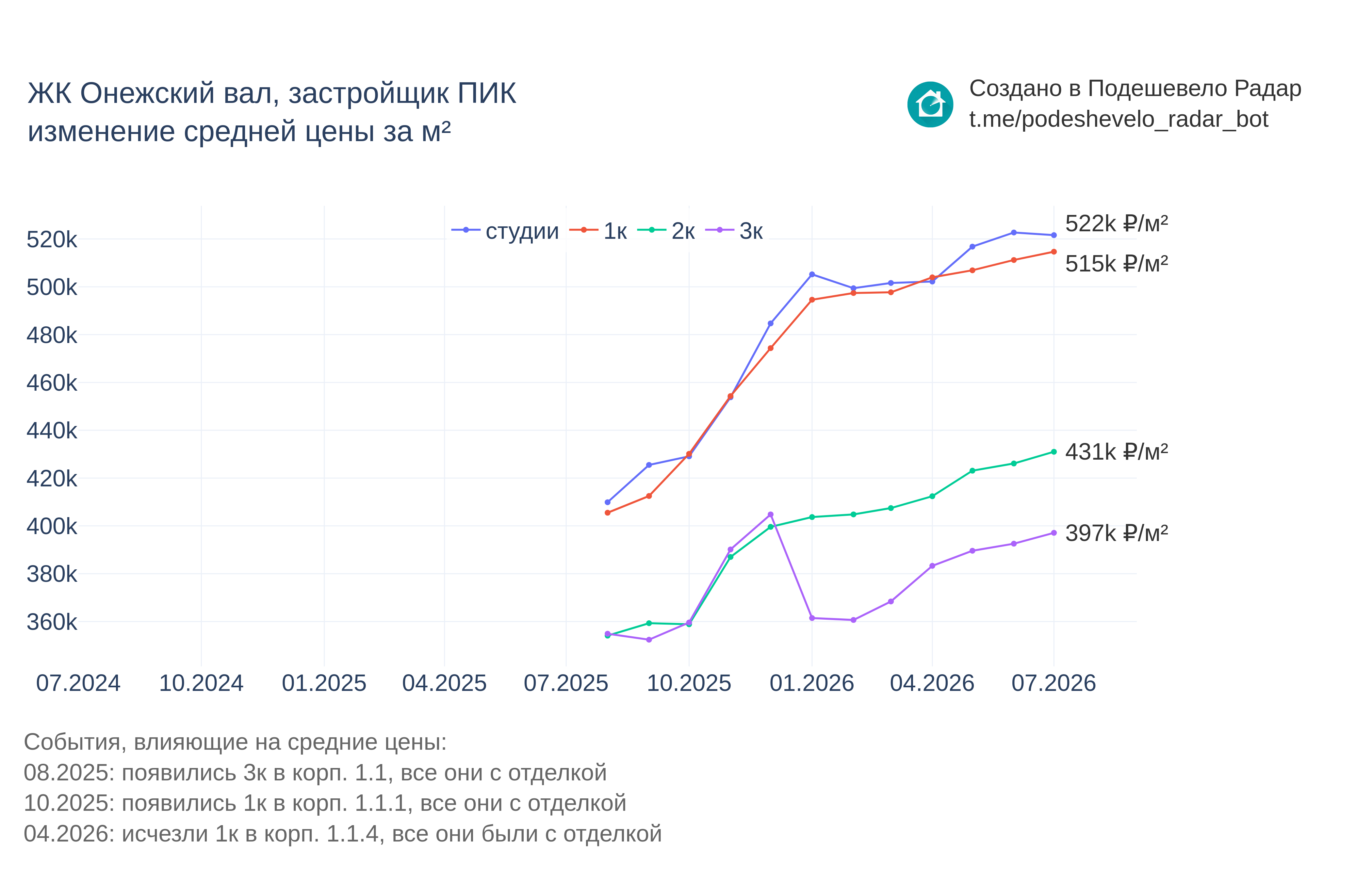 График цены ЖК Онежский вал по месяцам
