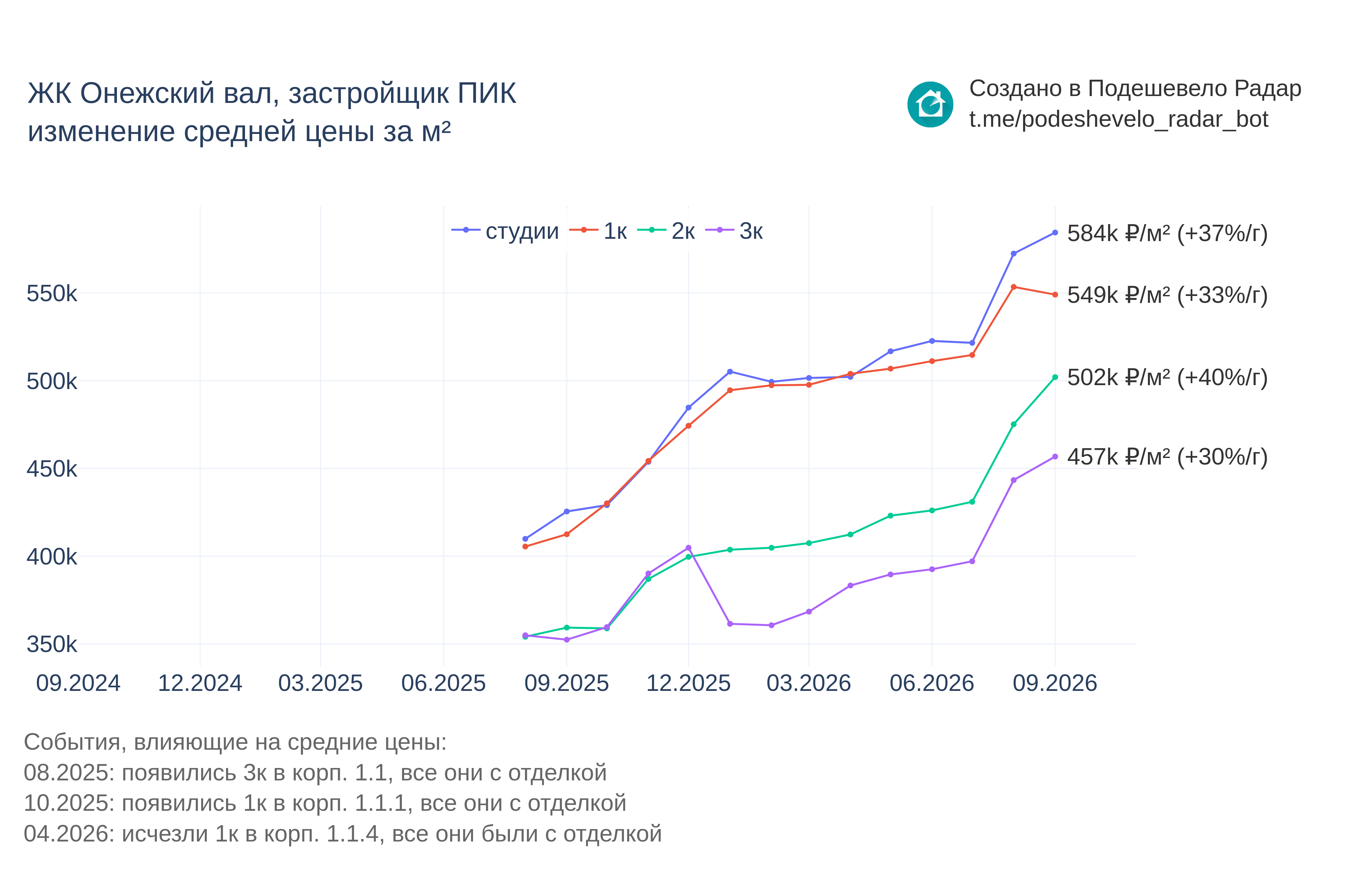 График цены ЖК Онежский вал по месяцам