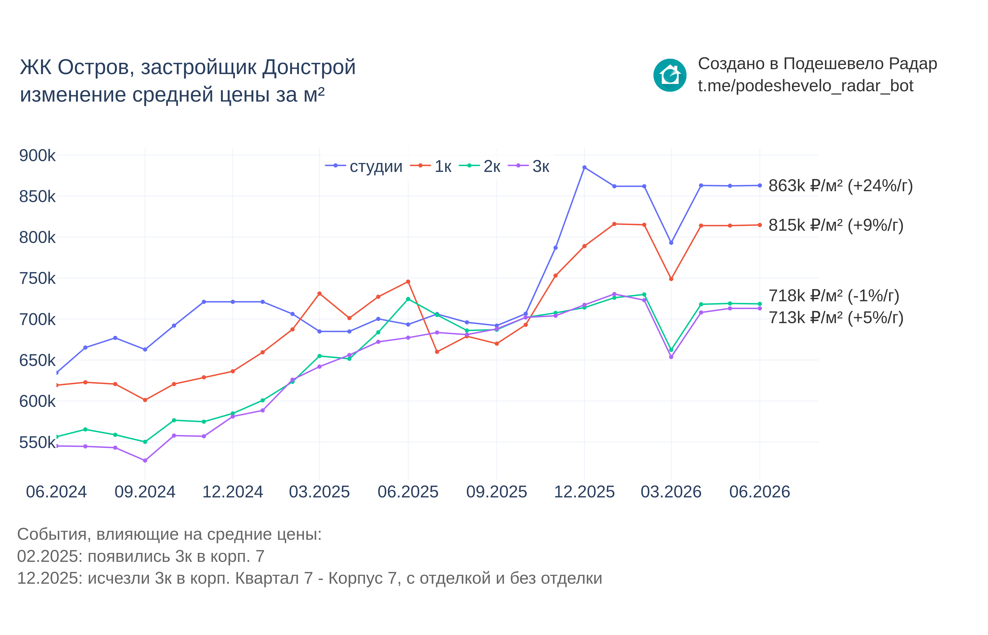 График цены ЖК Остров по месяцам