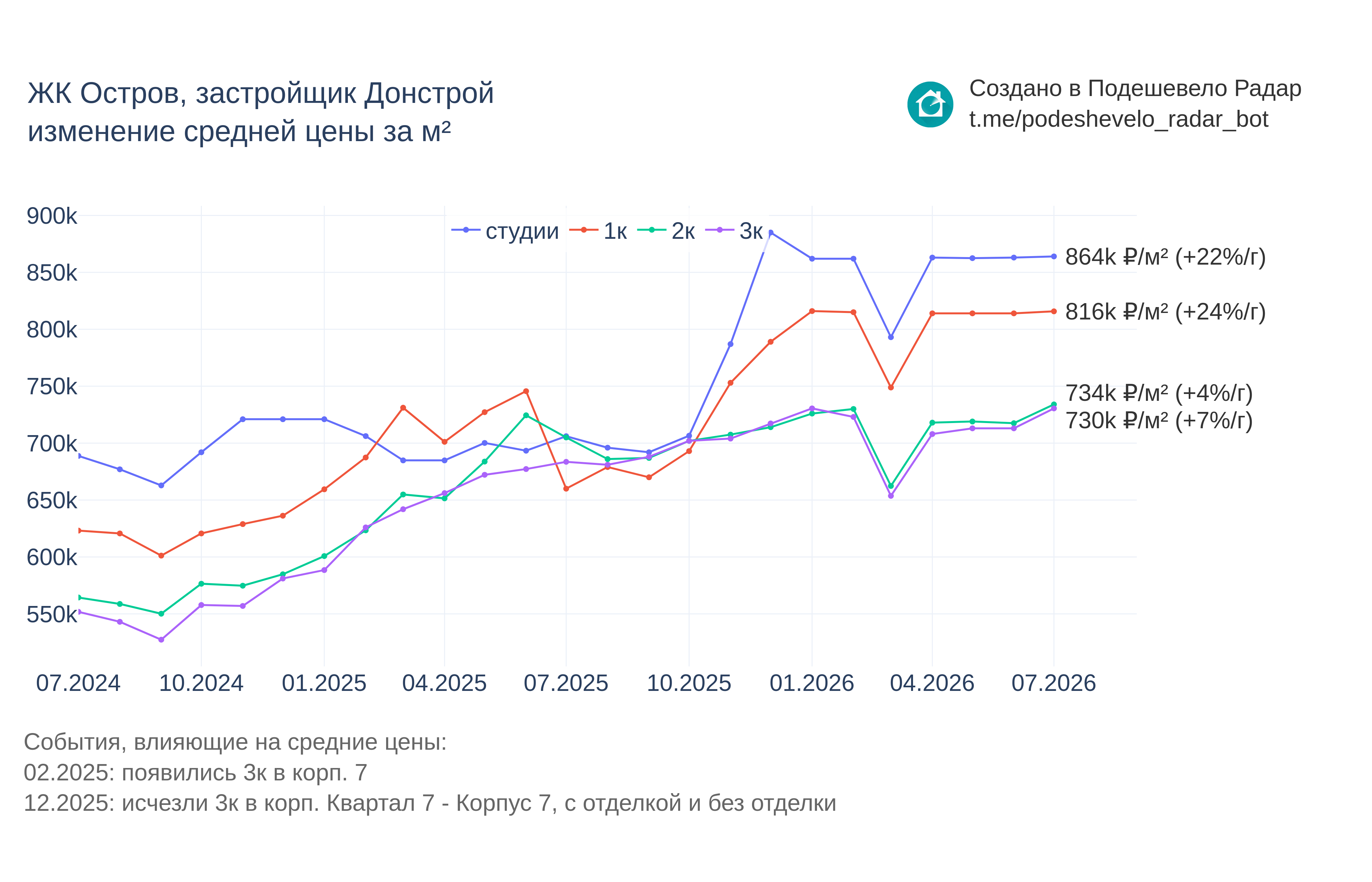 График цены ЖК Остров по месяцам