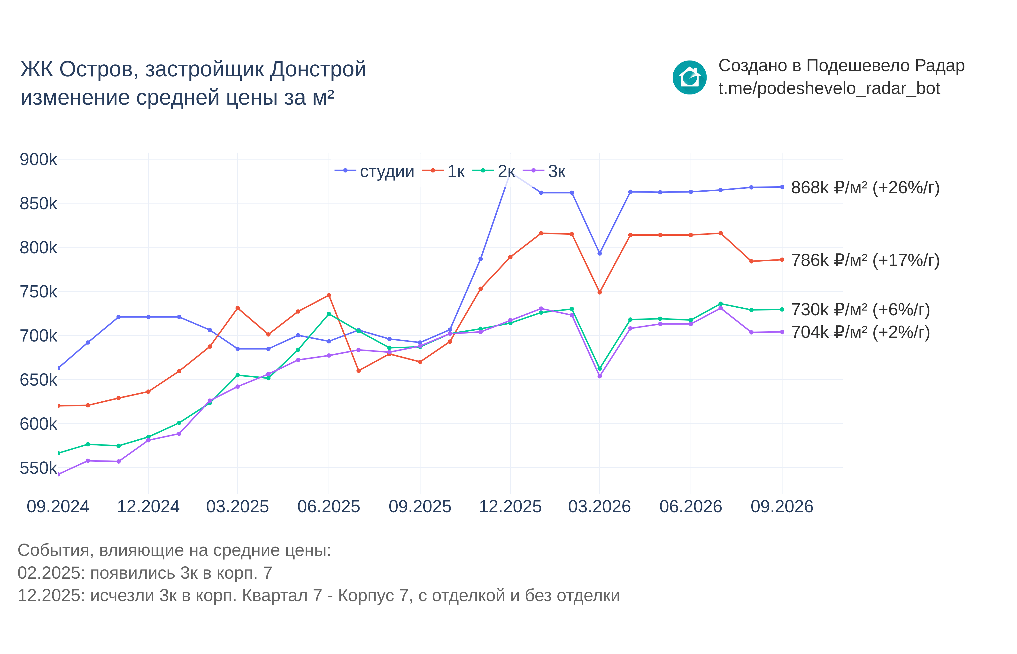 График цены ЖК Остров по месяцам