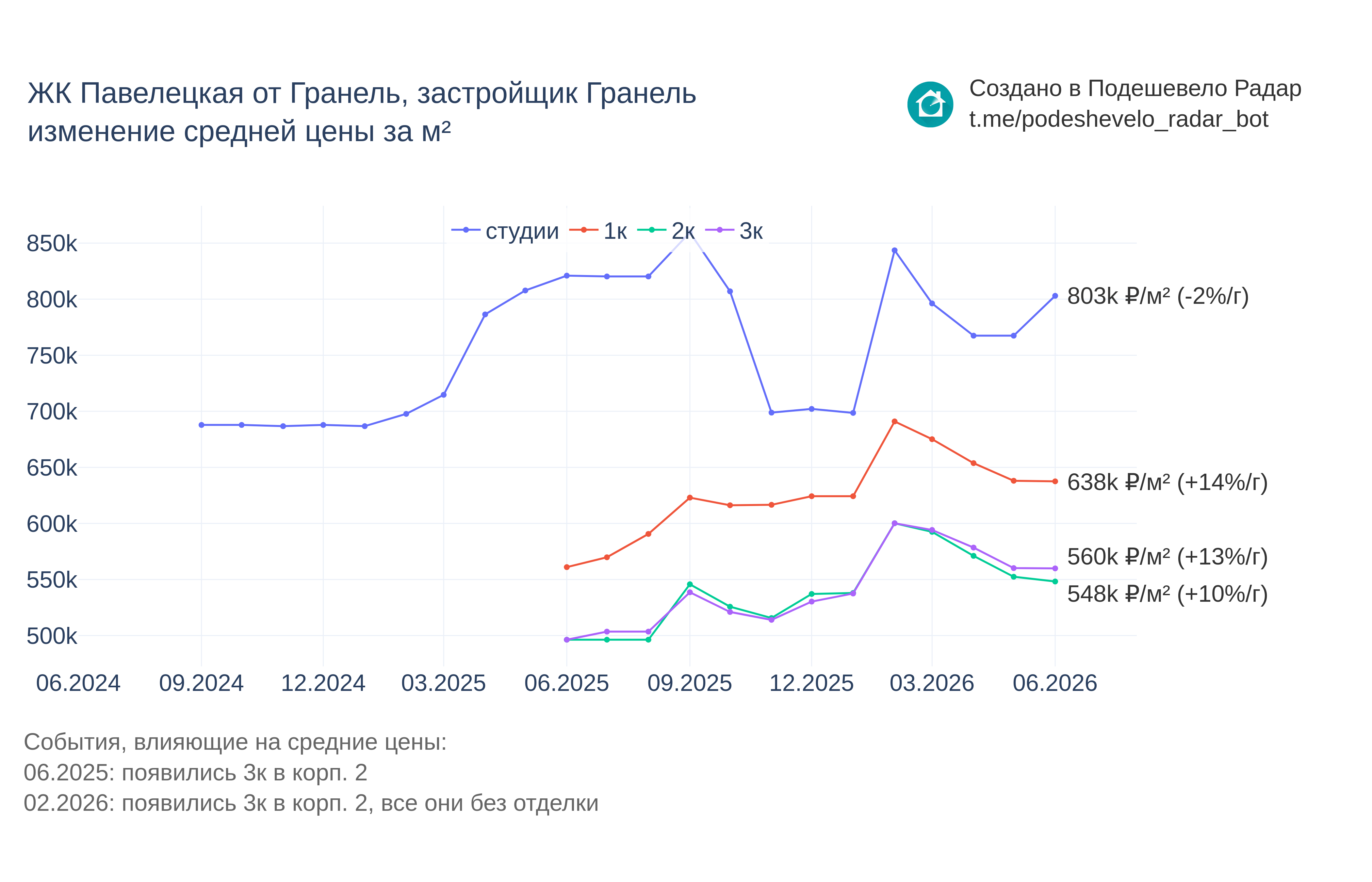 График цены ЖК Павелецкая от Гранель по месяцам